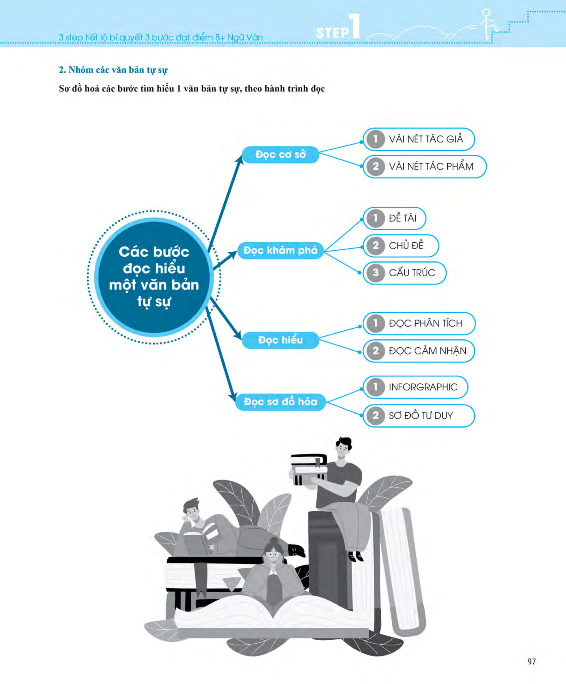 3 step - tiết lộ bí quyết 3 bước đạt điểm 8+ ngữ văn