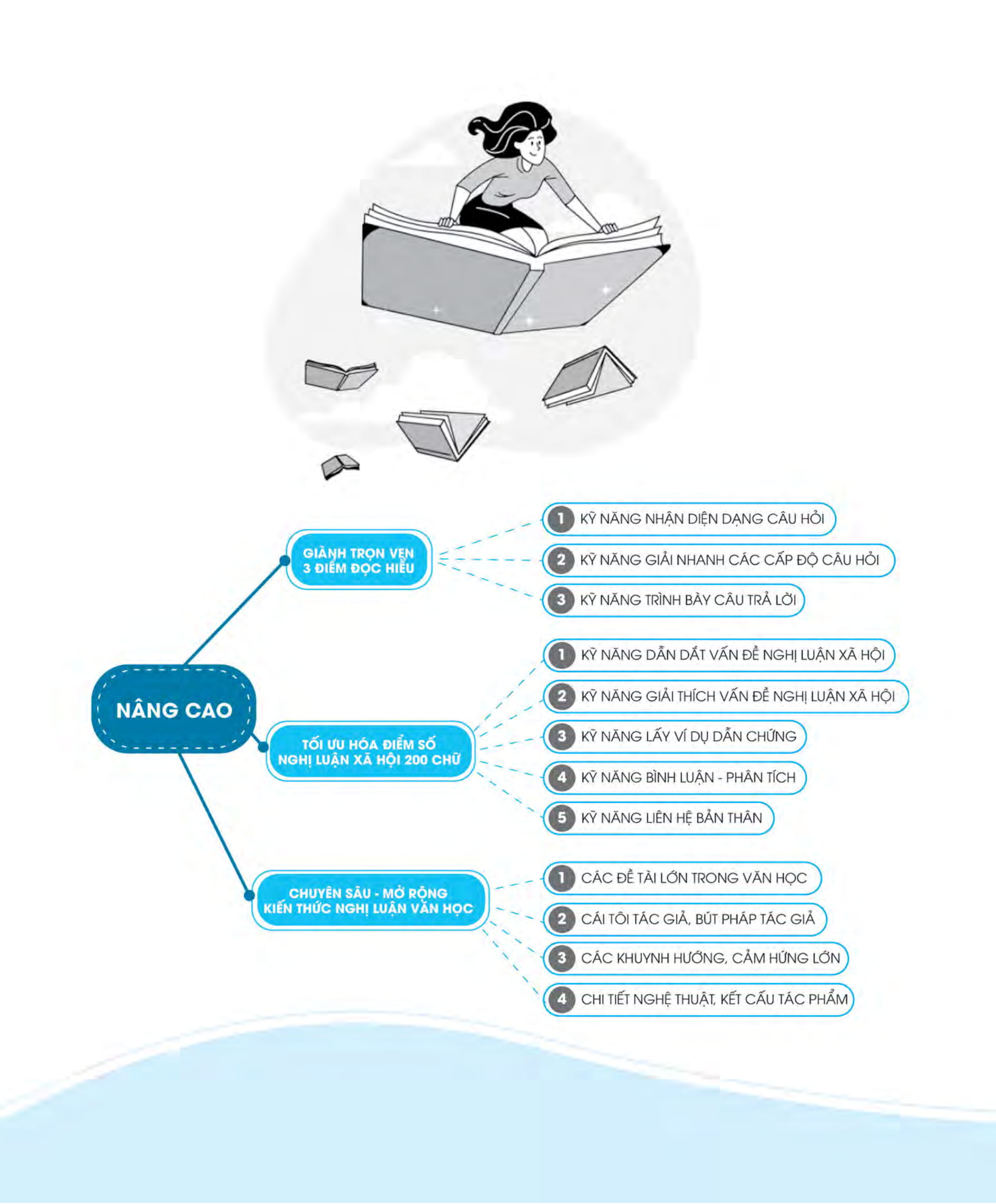 3 step - tiết lộ bí quyết 3 bước đạt điểm 8+ ngữ văn