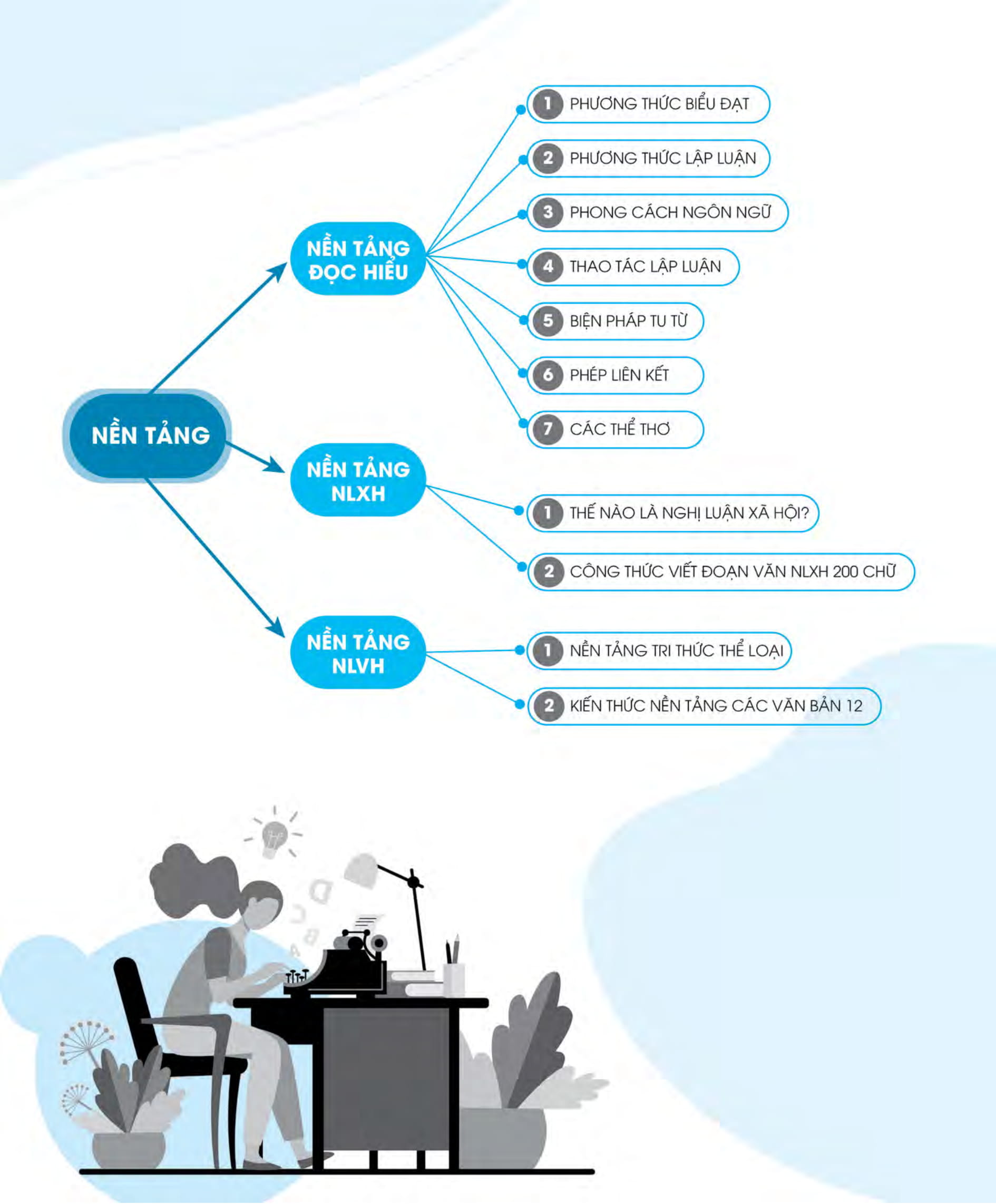 3 step - tiết lộ bí quyết 3 bước đạt điểm 8+ ngữ văn