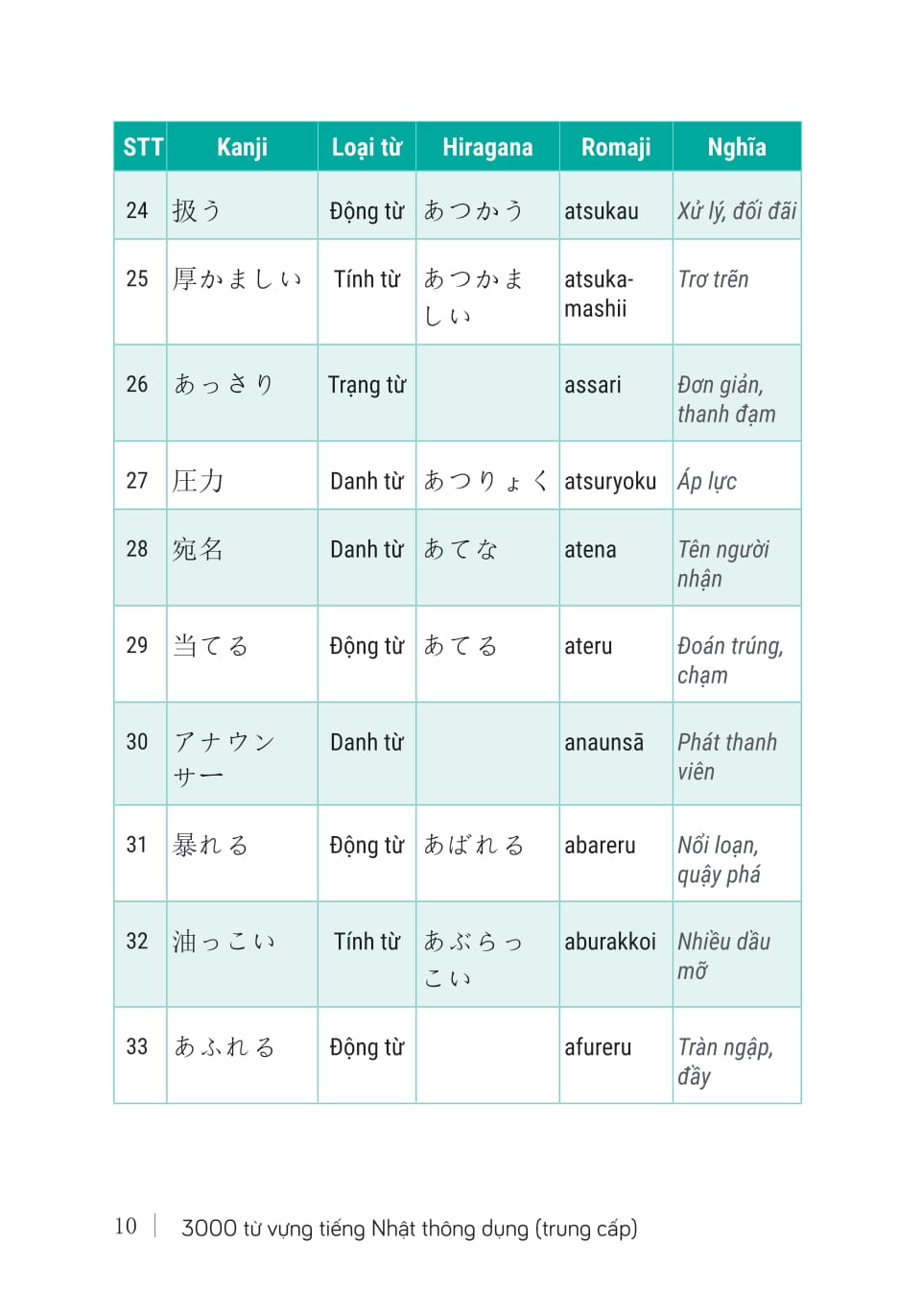 3000 Tu Vung Tieng Nhat Thong Dung - Trung Cap