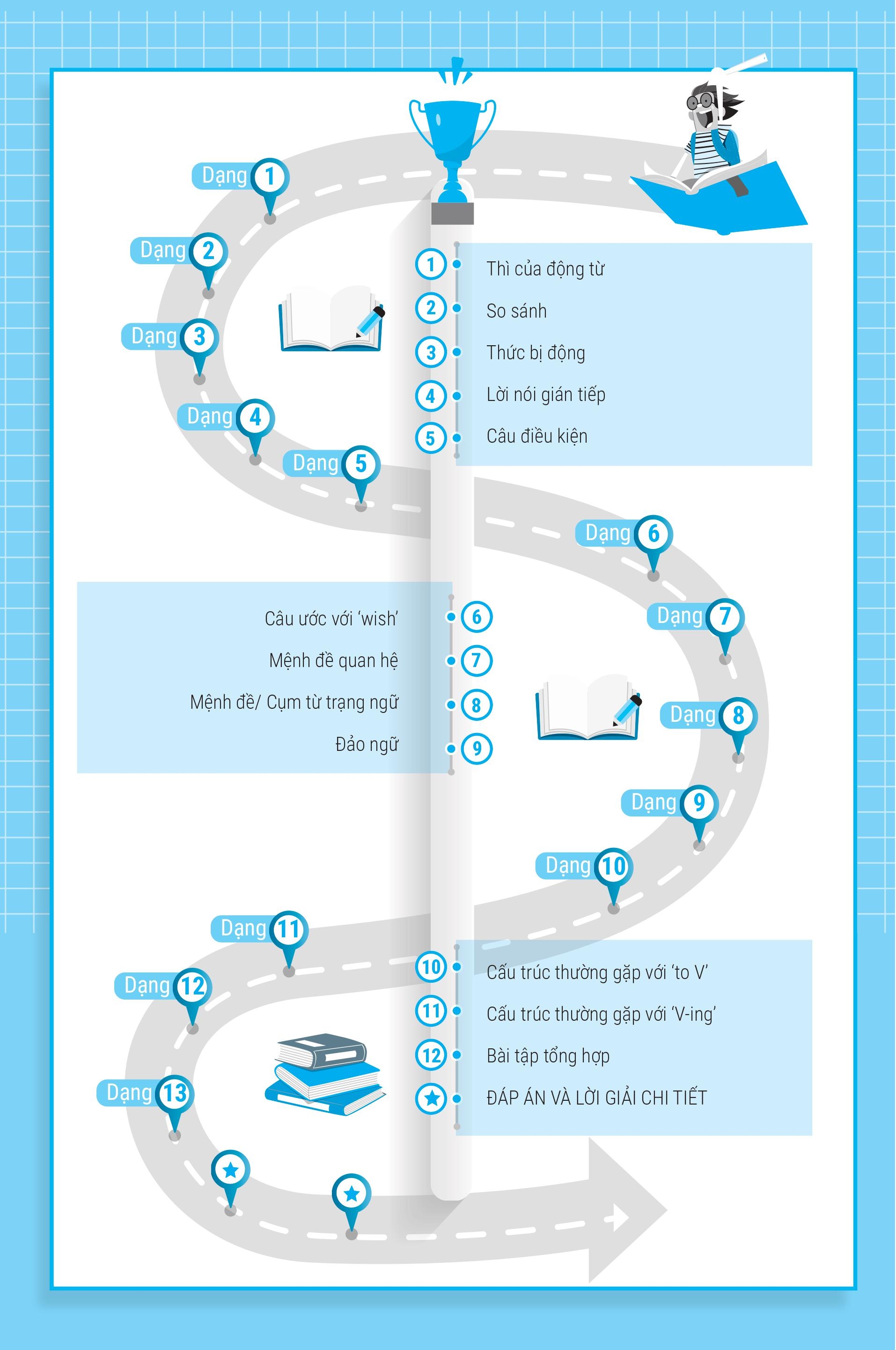 bài tập viết lại câu tiếng anh ( ôn thi vào lớp 10 và 10 chuyên )