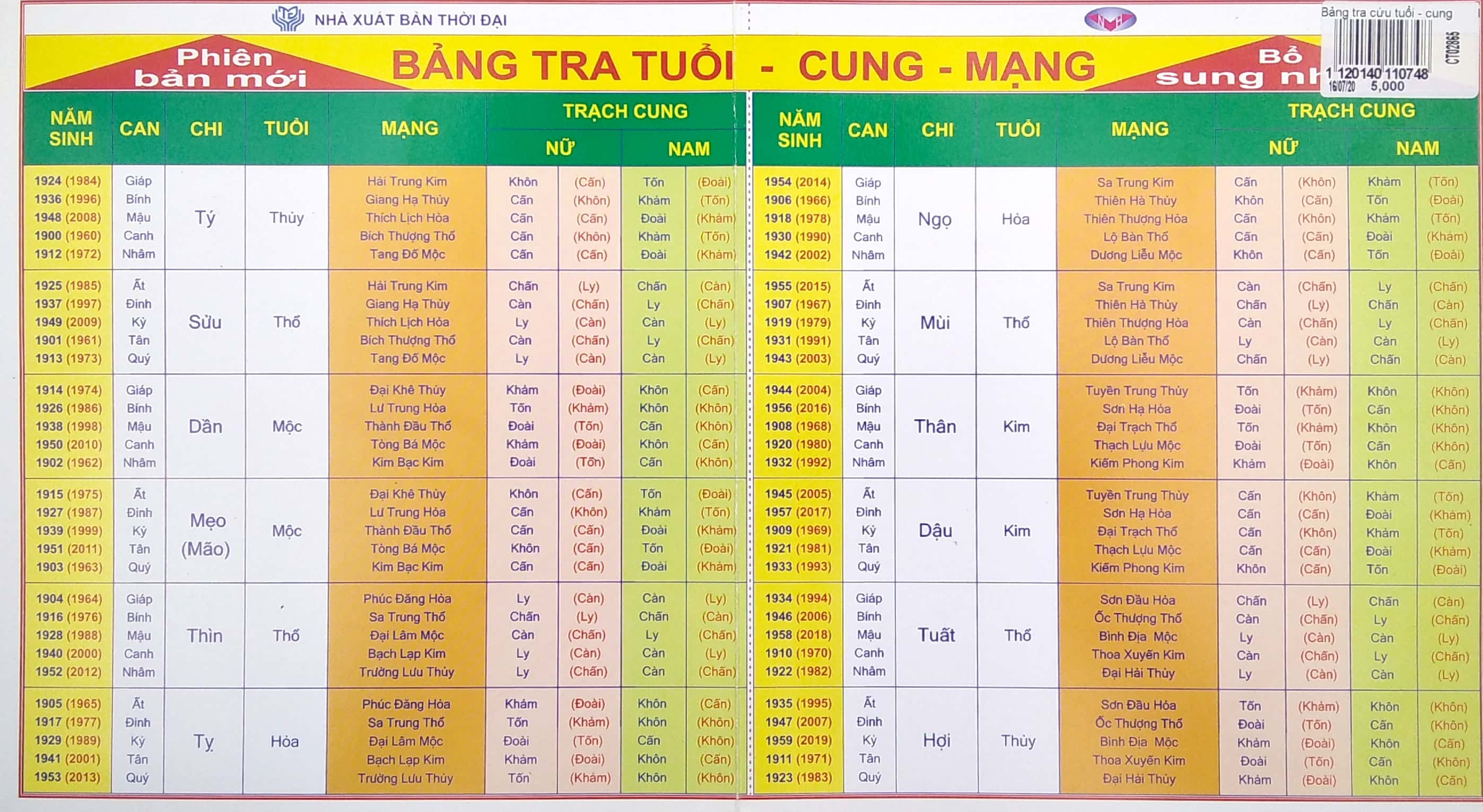 bảng tra cứu tuổi - cung - mạng