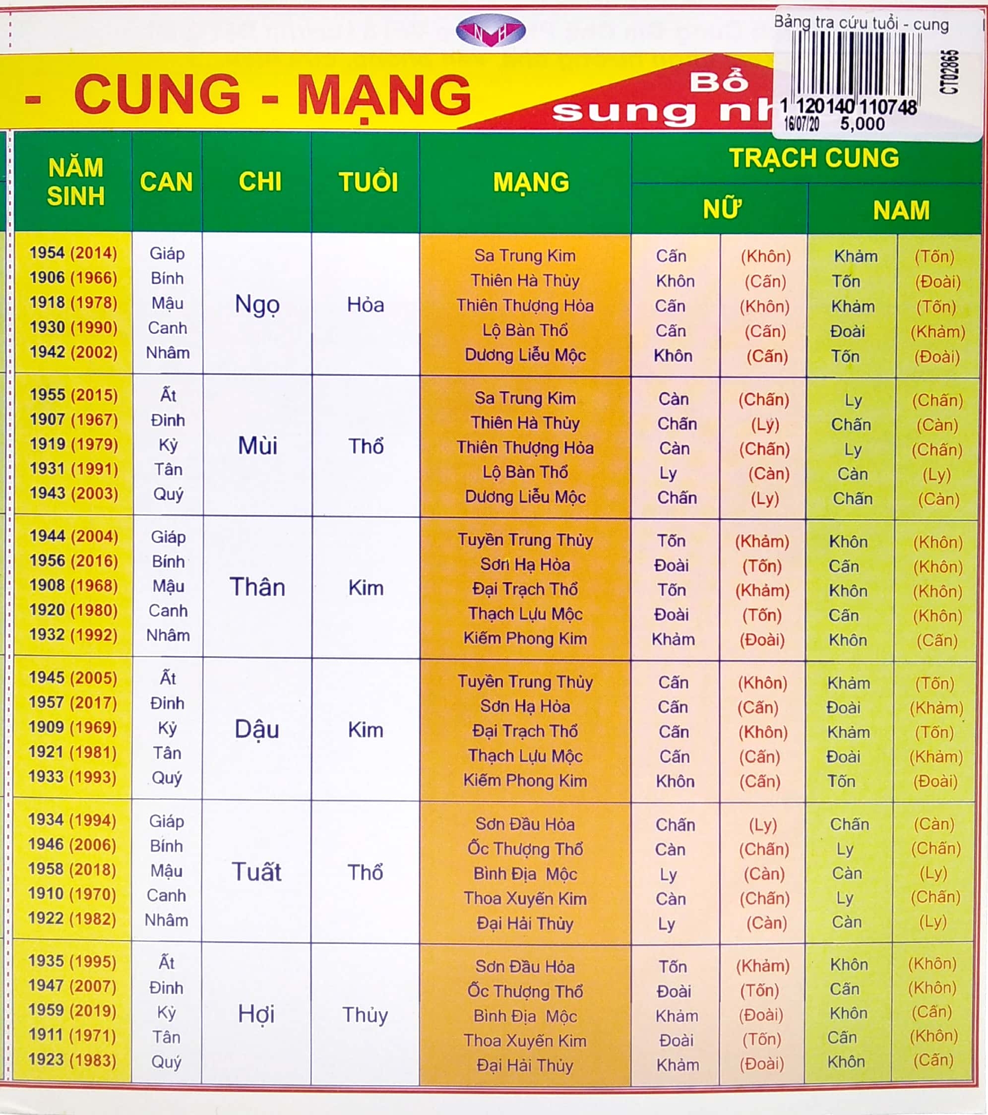 bảng tra cứu tuổi - cung - mạng