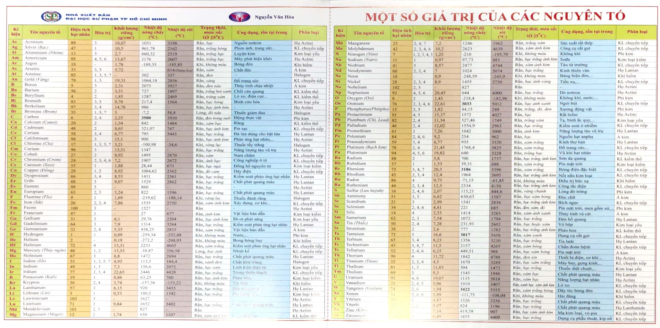 bảng tuần hoàn các nguyên tố hóa học