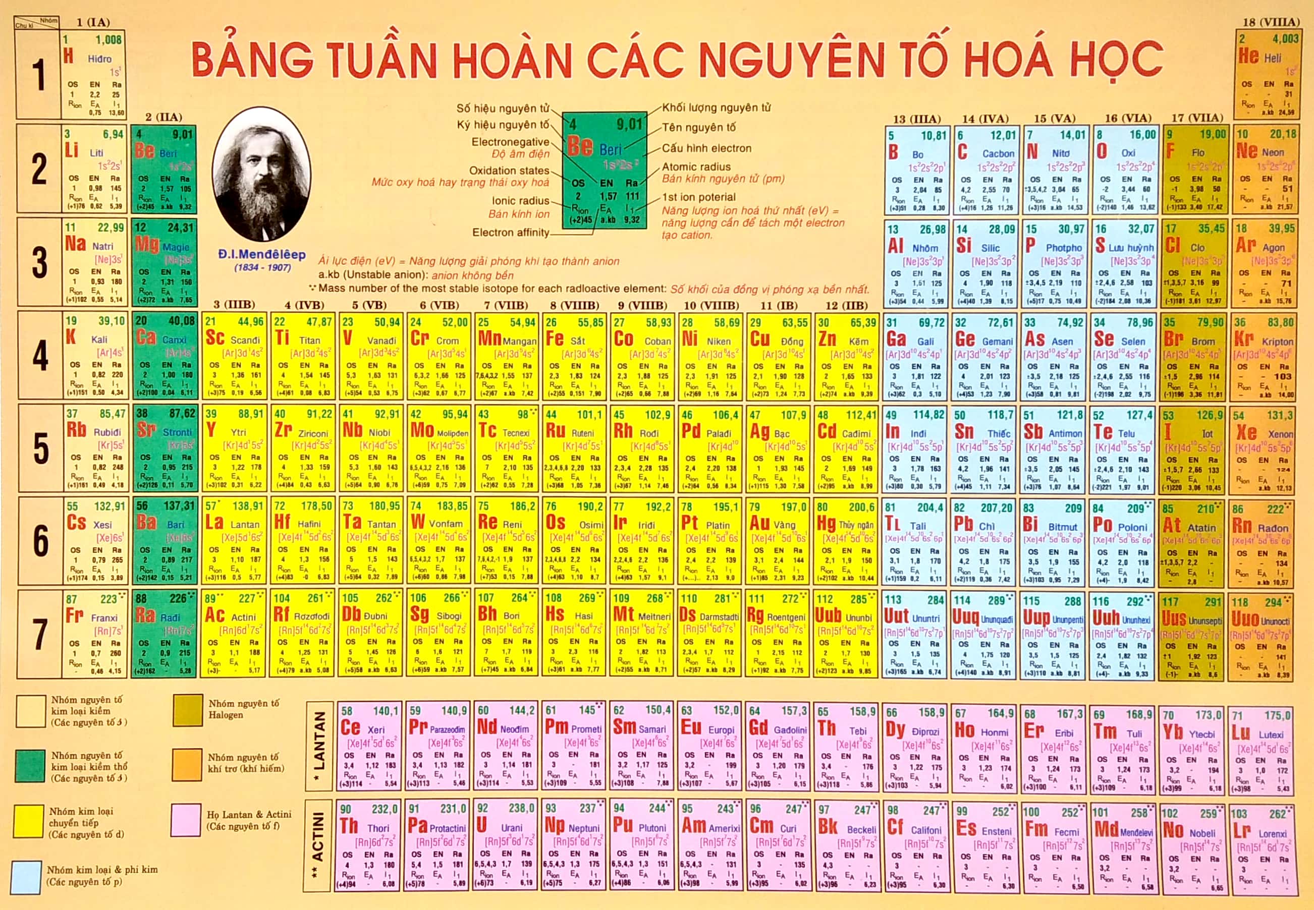 bảng tuần hoàn nguyên tố hóa học