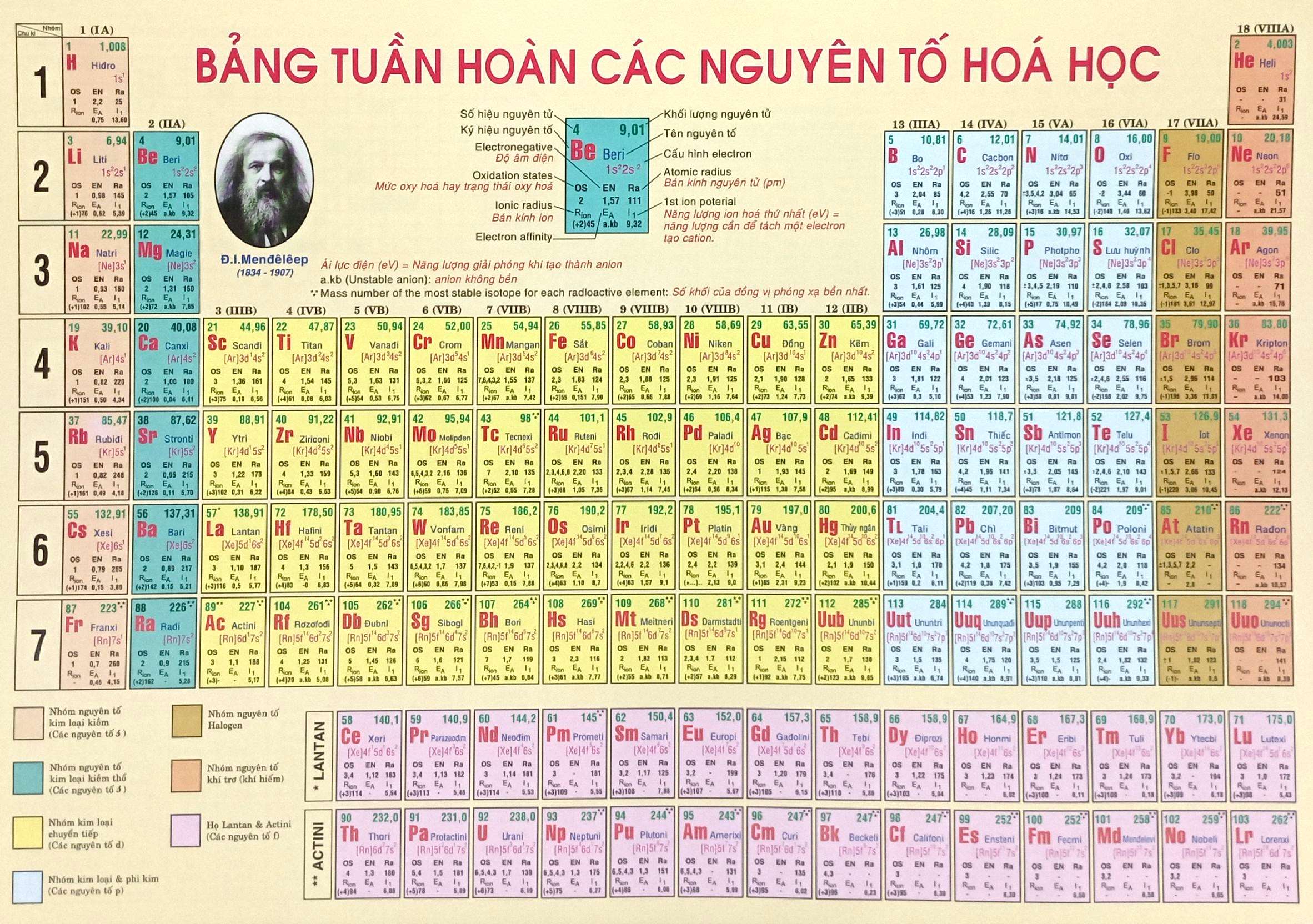 Bang Tuan Hoan Nguyen To Hoa Hoc (Tai Ban 2025)