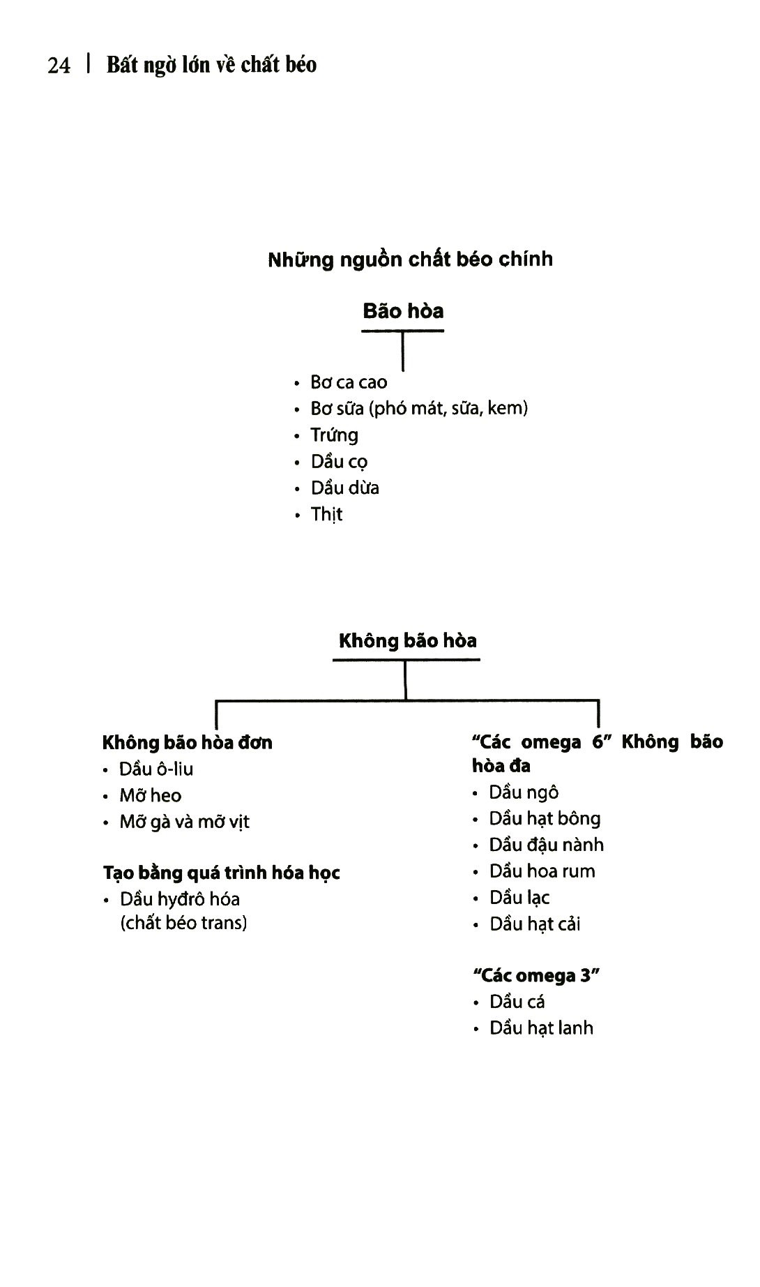 bất ngờ lớn về chất béo