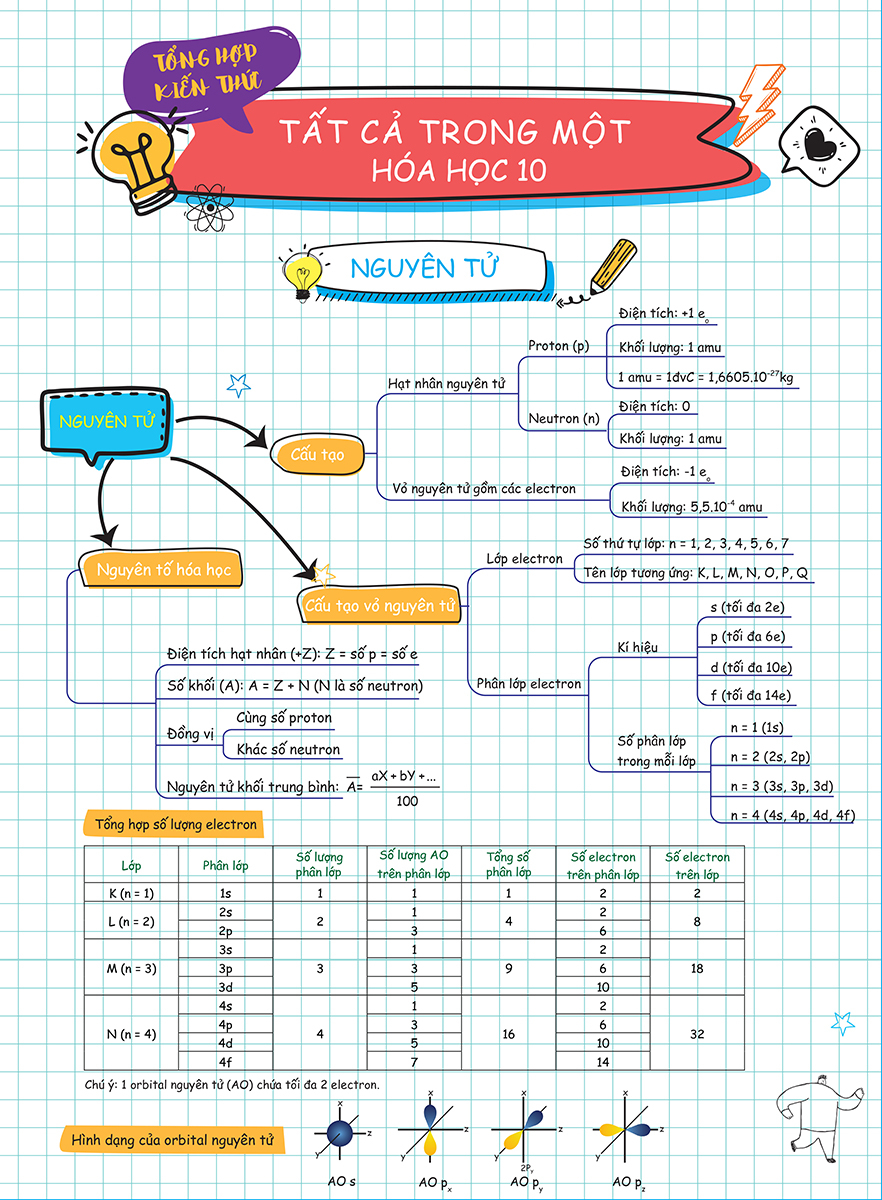 bộ 3 tờ tổng hợp kiến thức - tất cả trong một - hóa học 10 + hóa học 11 + hóa học 12 (bộ 3 tờ)