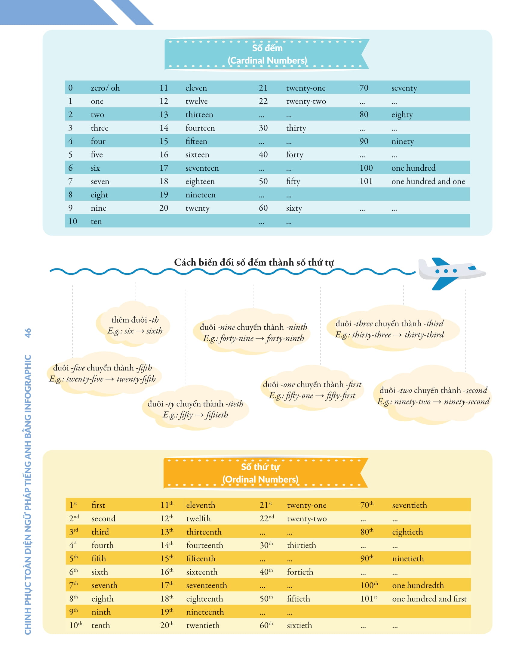 bộ chinh phục toàn diện ngữ pháp tiếng anh bằng infographic - tập 1