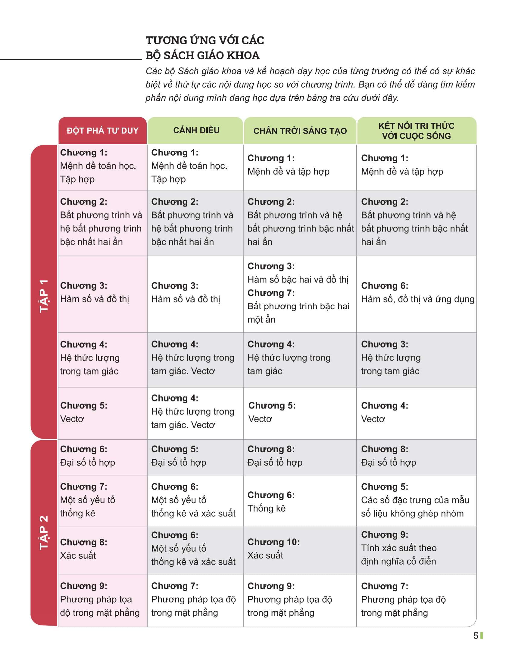 Bo
						
										
										Dot Pha Tu Duy Toan 10 - Tap 2