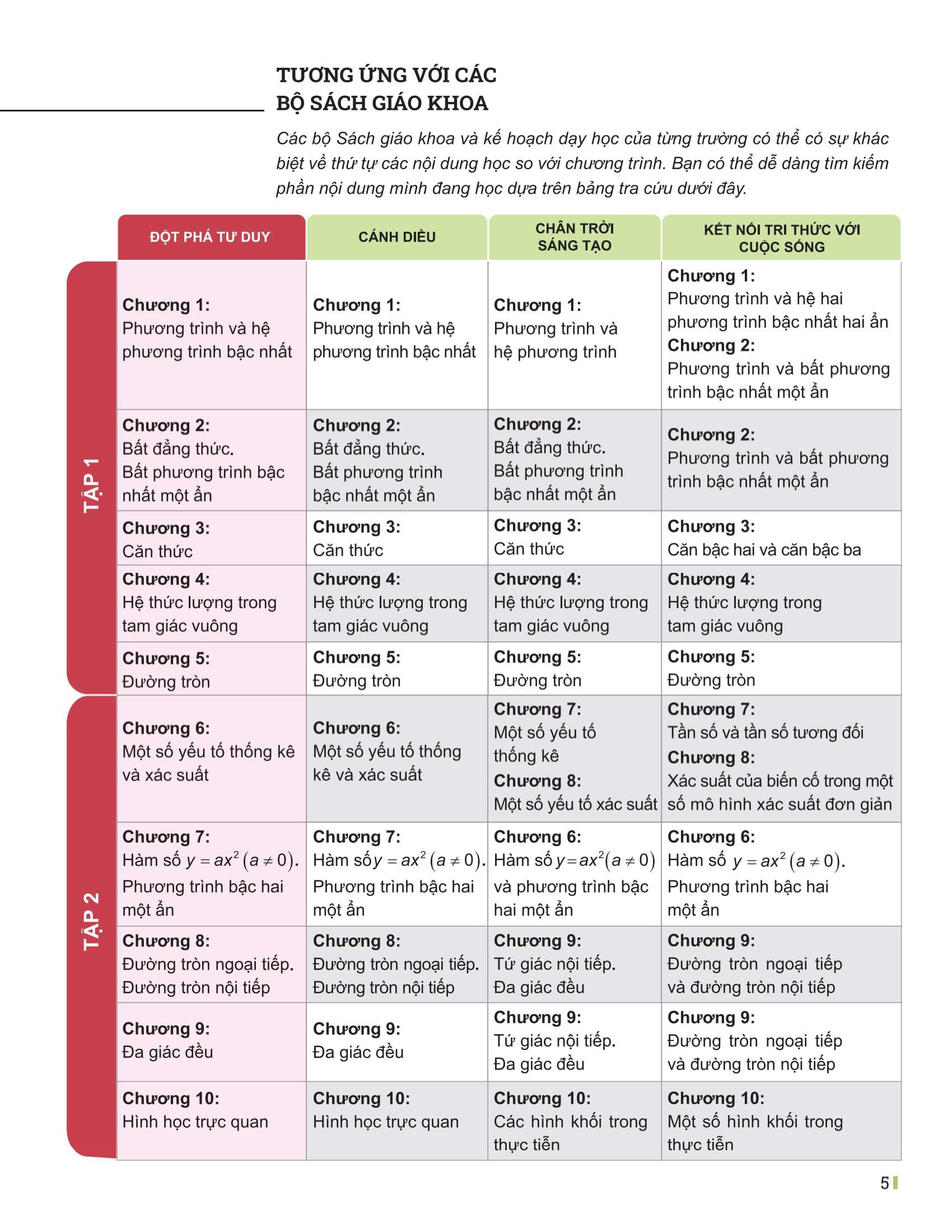 Bo
						
										
										Dot Pha Tu Duy Toan 9 - Tap 2