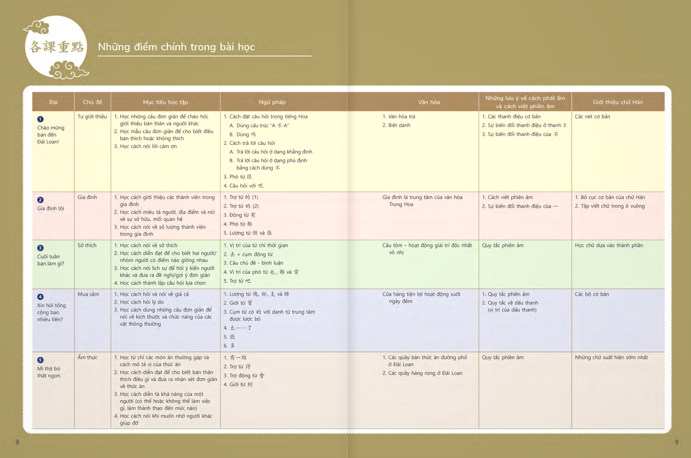 Bộ Giáo Trình Tiếng Hoa Đương Đại - Sách Bài Học 1-1