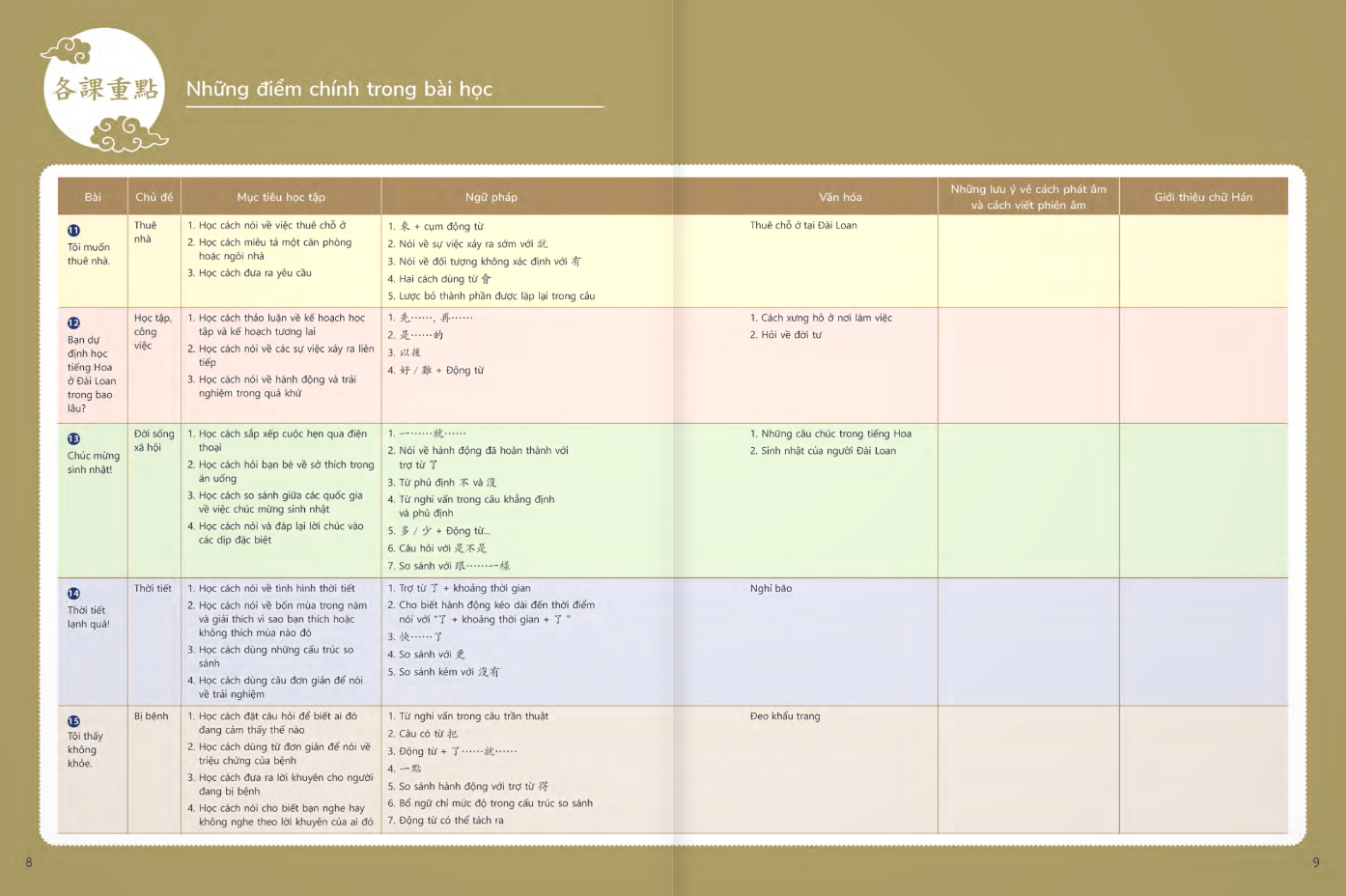 Bo
						
										
										Giao Trinh Tieng Hoa Duong Dai - Sach Bai Hoc 1-3