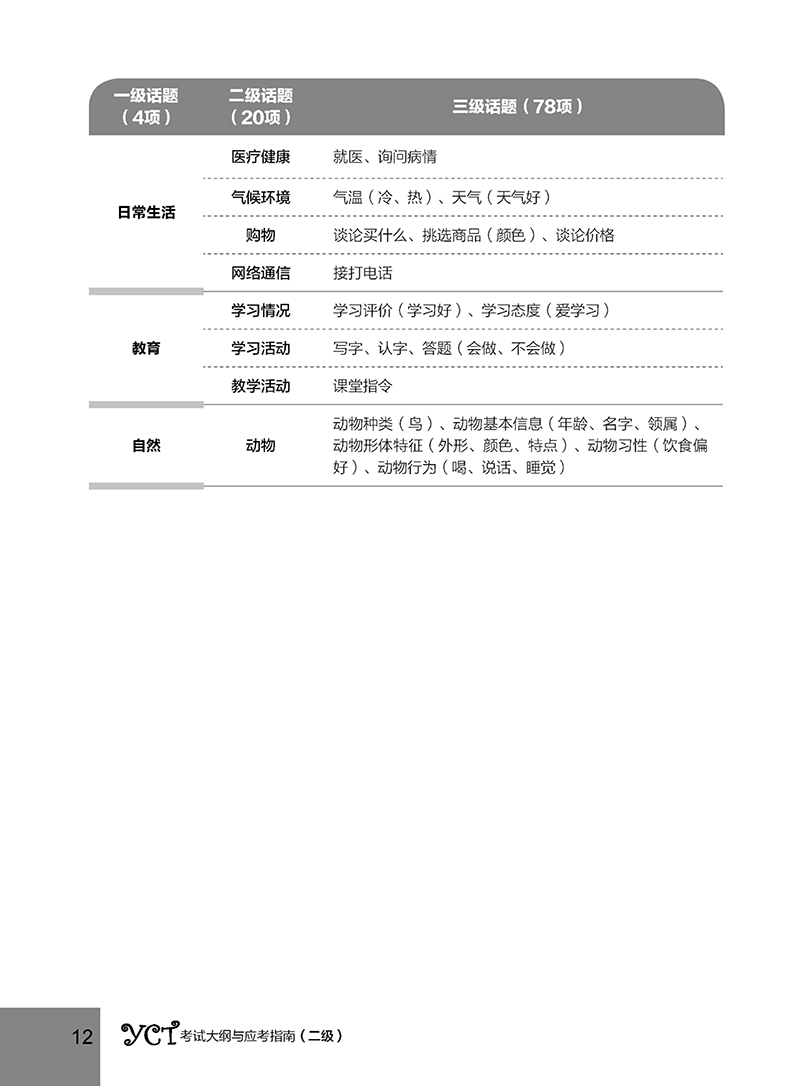bộ hướng dẫn học và thi yct - cấp độ 2