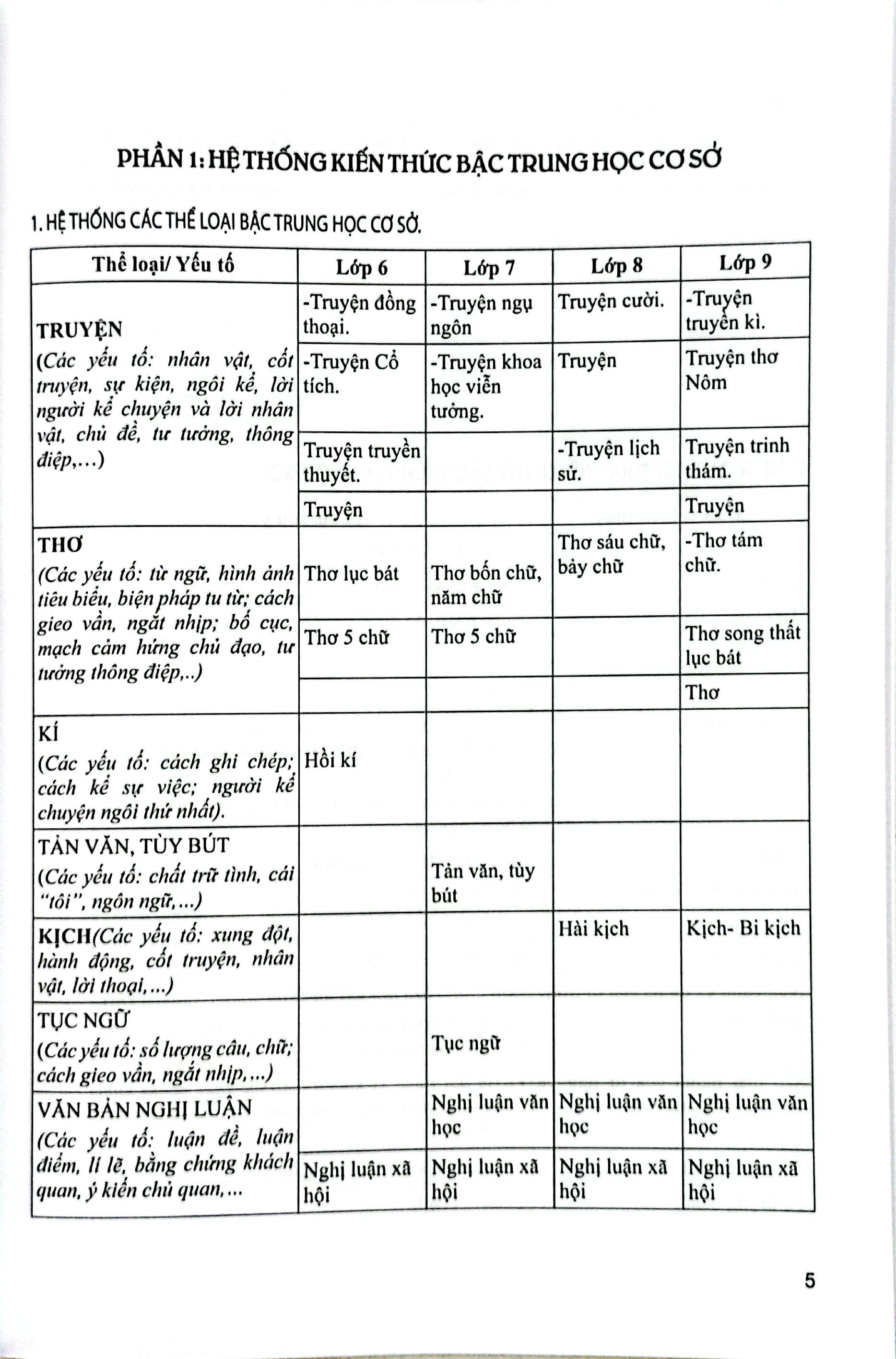 Bo Sach Cam Nang On Tap-Thi Tuyen Vao Lop 10 - Mon Ngu Van + Toan + Tieng Anh (Bo 4 Cuon)