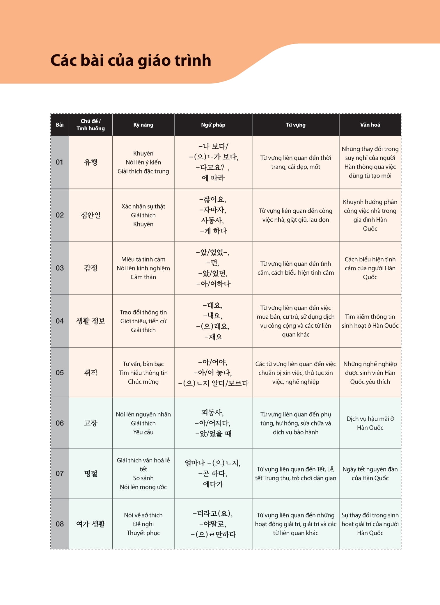 Bo
						
										
										Tieng Han Tong Hop Danh Cho Nguoi Viet Nam - Trung Cap 4 - Sach Bai Tap (Tai Ban 2025)