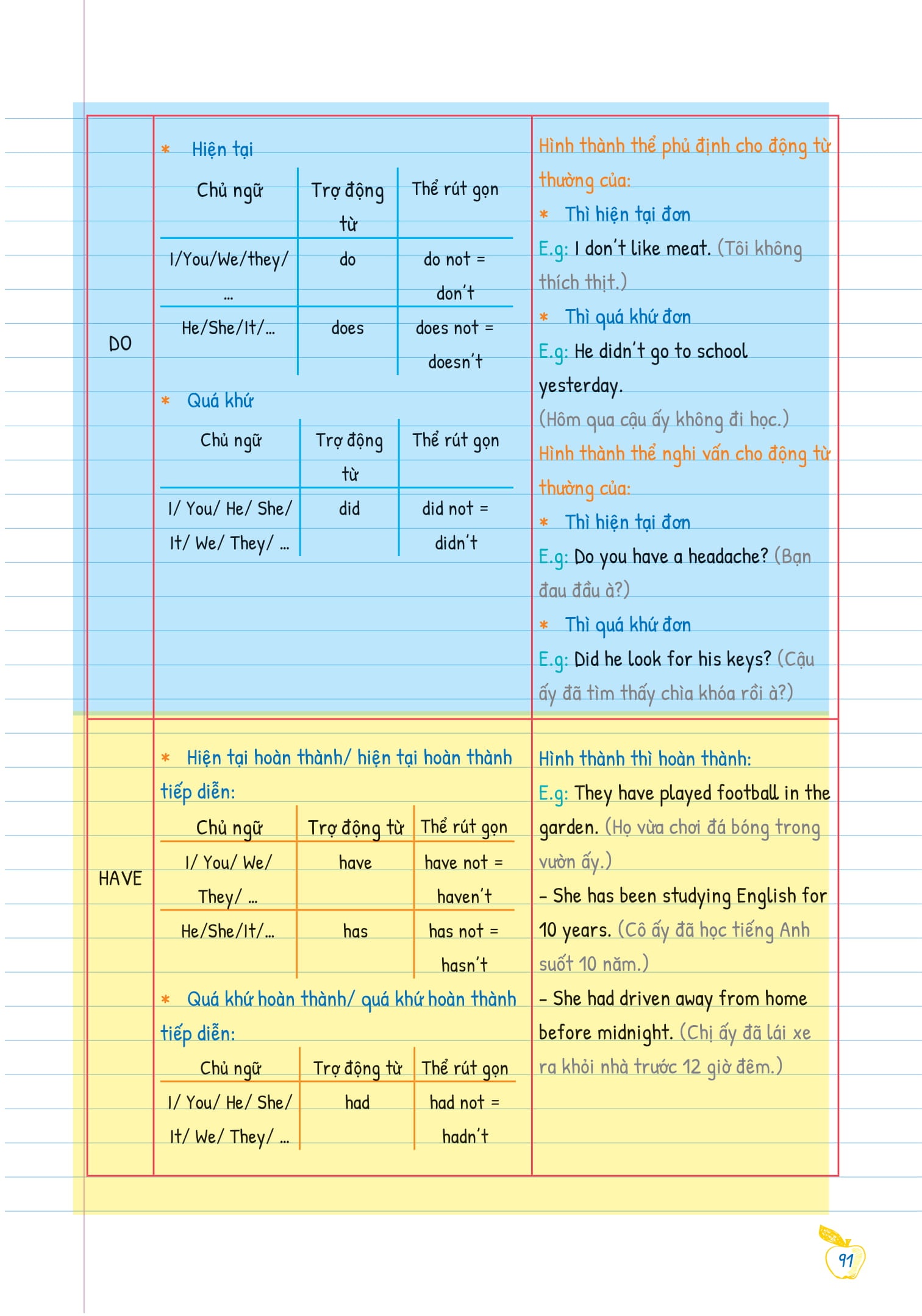 bộ tự học ngữ pháp tiếng anh bằng mindmap - tập 1