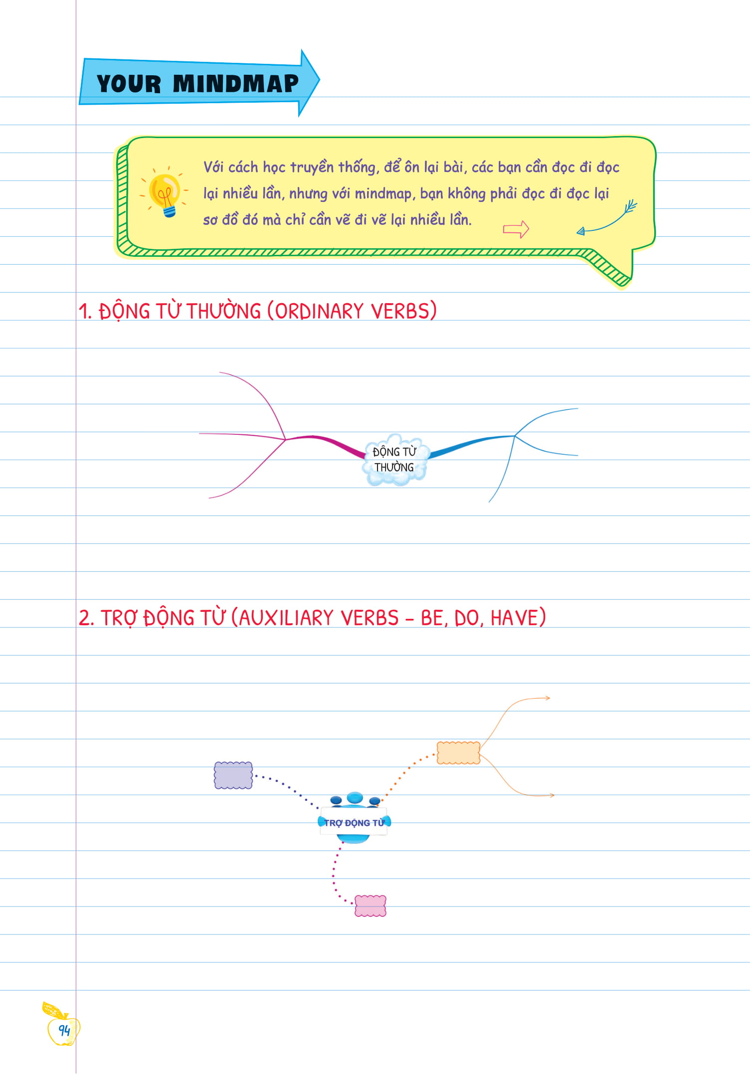 bộ tự học ngữ pháp tiếng anh bằng mindmap - tập 1