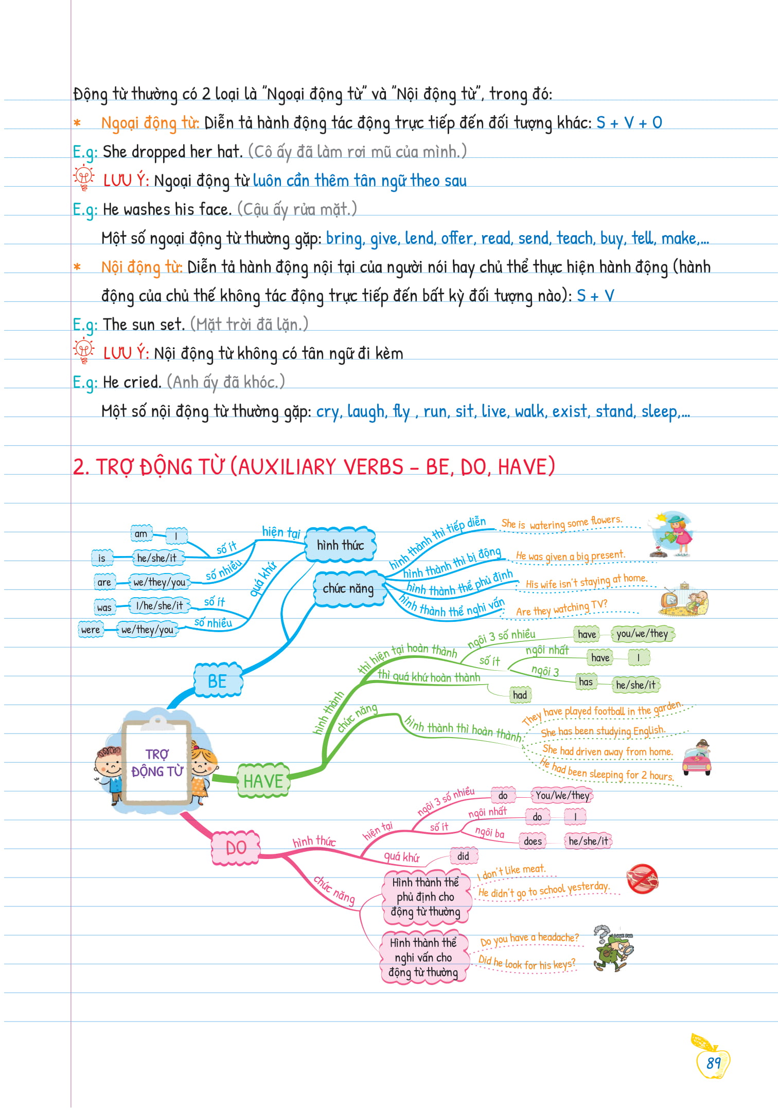 bộ tự học ngữ pháp tiếng anh bằng mindmap - tập 1