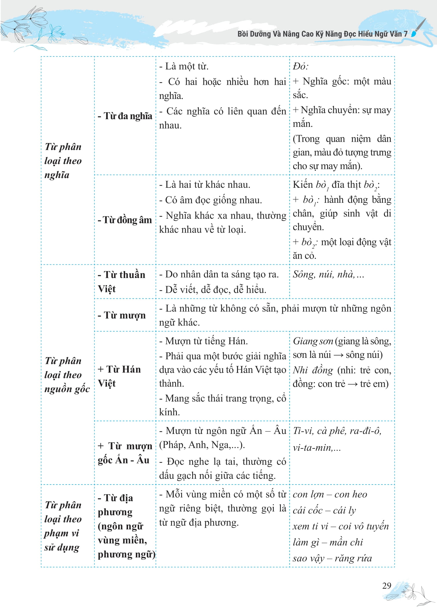 Boi Duong Va Nang Cao Ky Nang Doc Hieu Ngu Van 7
