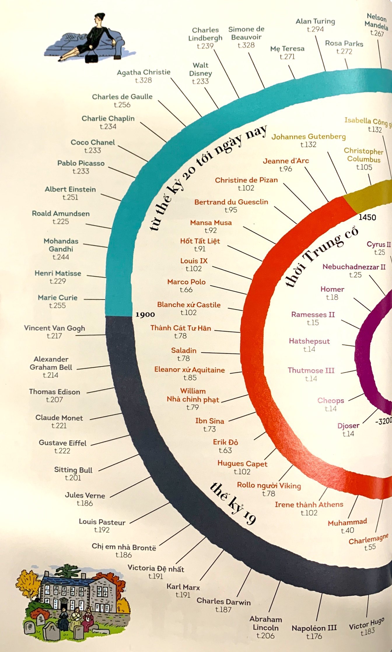 các nhân vật nổi tiếng trong lịch sử qua truyện tranh