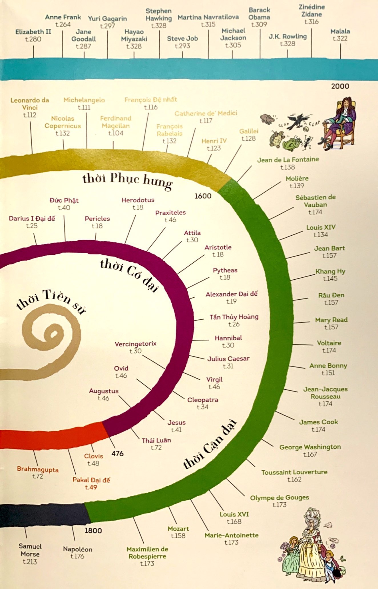 các nhân vật nổi tiếng trong lịch sử qua truyện tranh