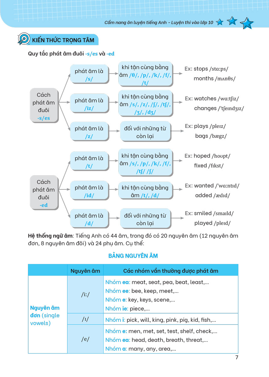 cẩm nang ôn luyện tiếng anh luyện thi vào lớp 10