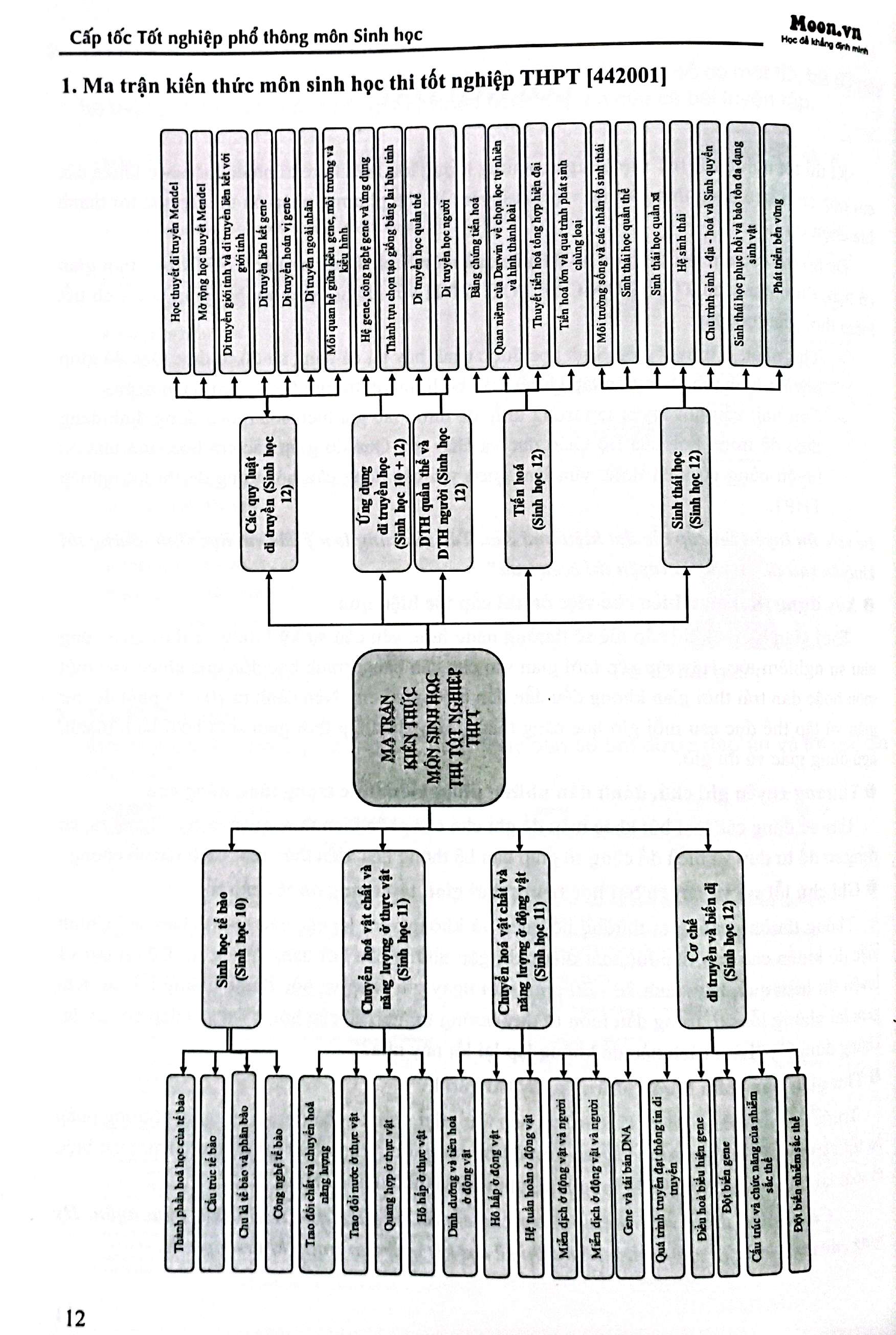 cấp tốc tốt nghiệp phổ thông - môn sinh học