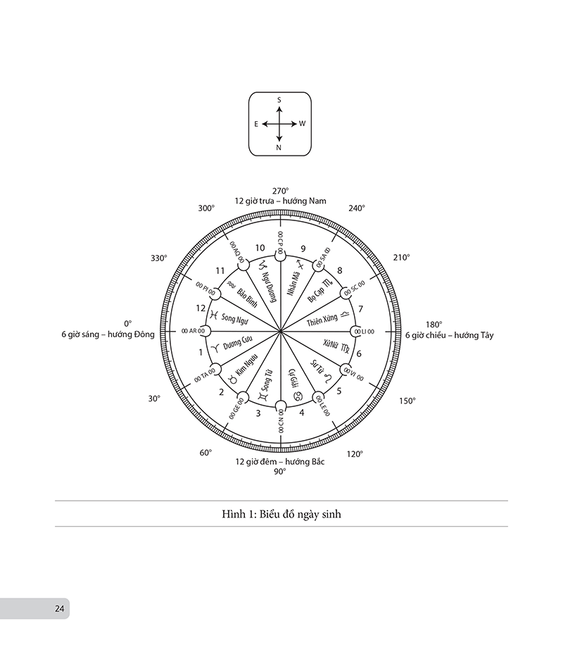 chiêm tinh học cơ bản - luận giải cuộc đời qua biểu đồ chiêm tinh
