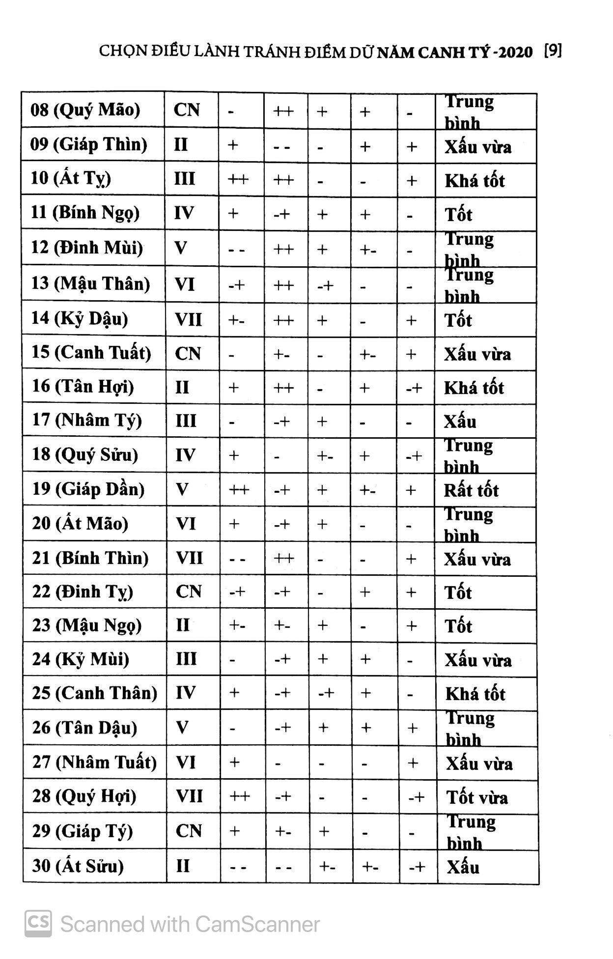 chọn điều lành tránh điềm dữ năm canh tý 2020
