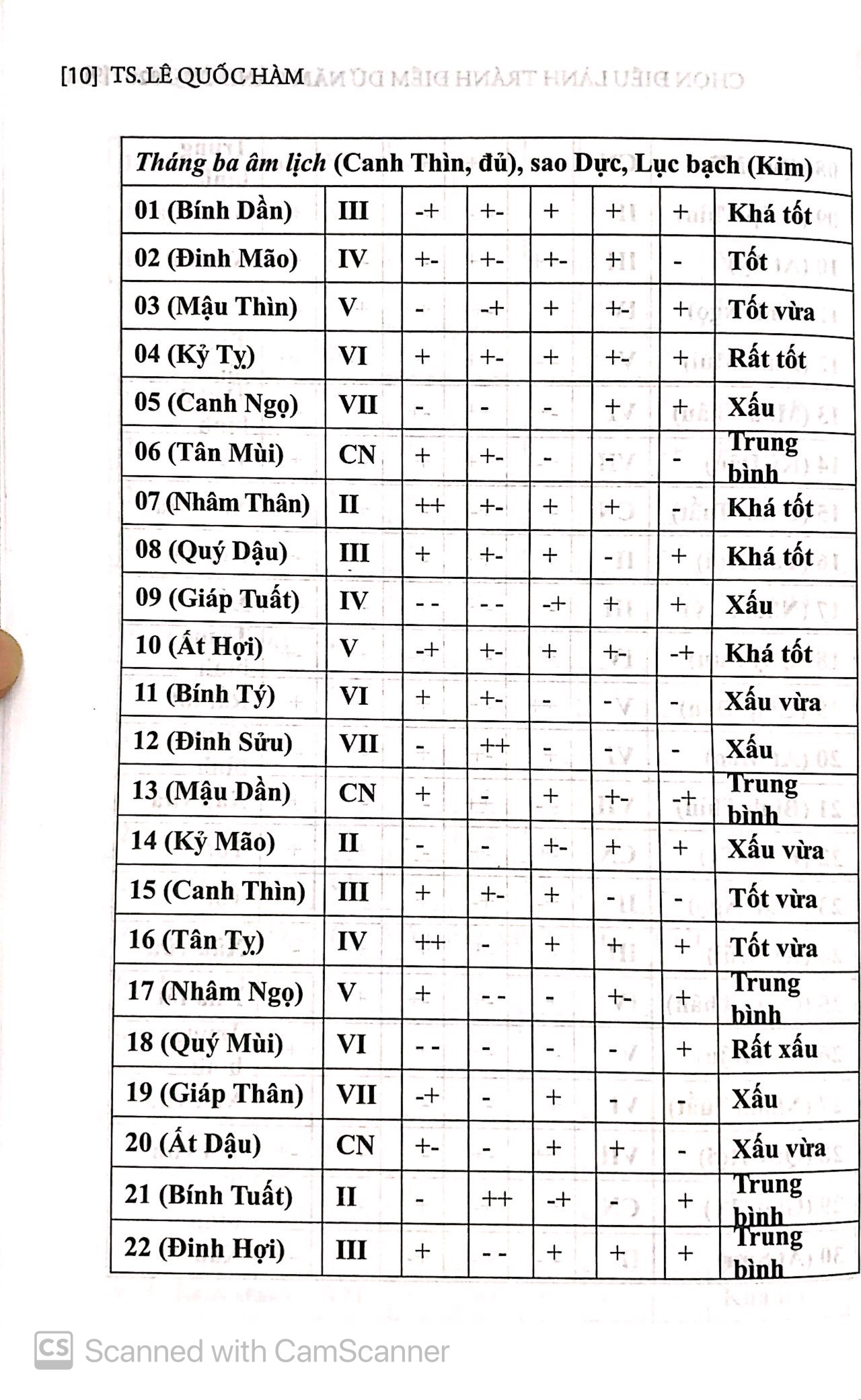 chọn điều lành tránh điềm dữ năm canh tý 2020