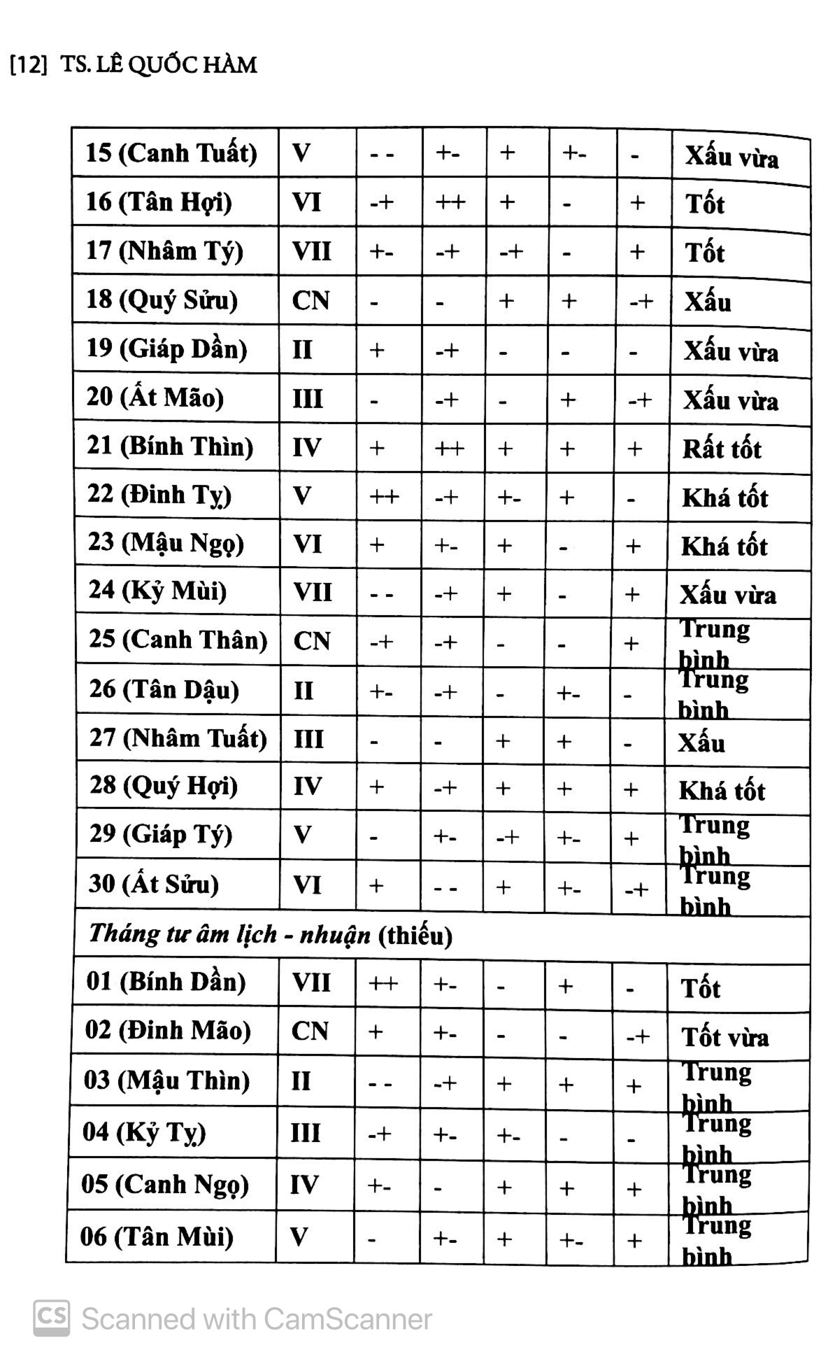 chọn điều lành tránh điềm dữ năm canh tý 2020
