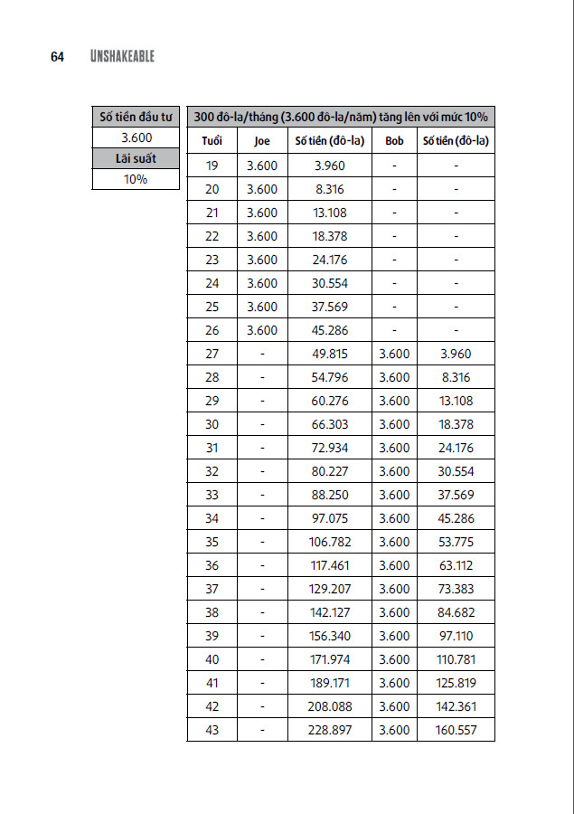 đầu tư thông minh