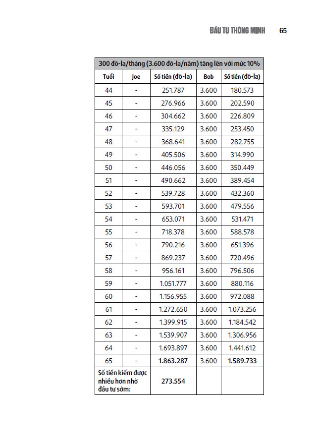 đầu tư thông minh