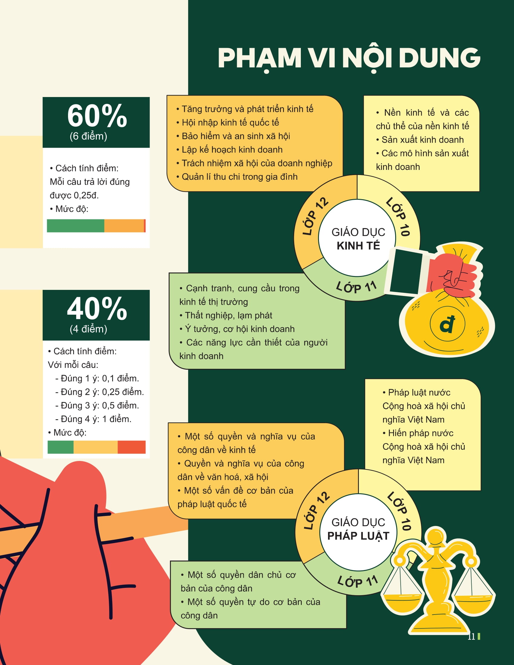 Dot Pha Tu Duy Ki Thi Tot Nghiep THPT - Mon Giao Duc Kinh Te Va Phap Luat