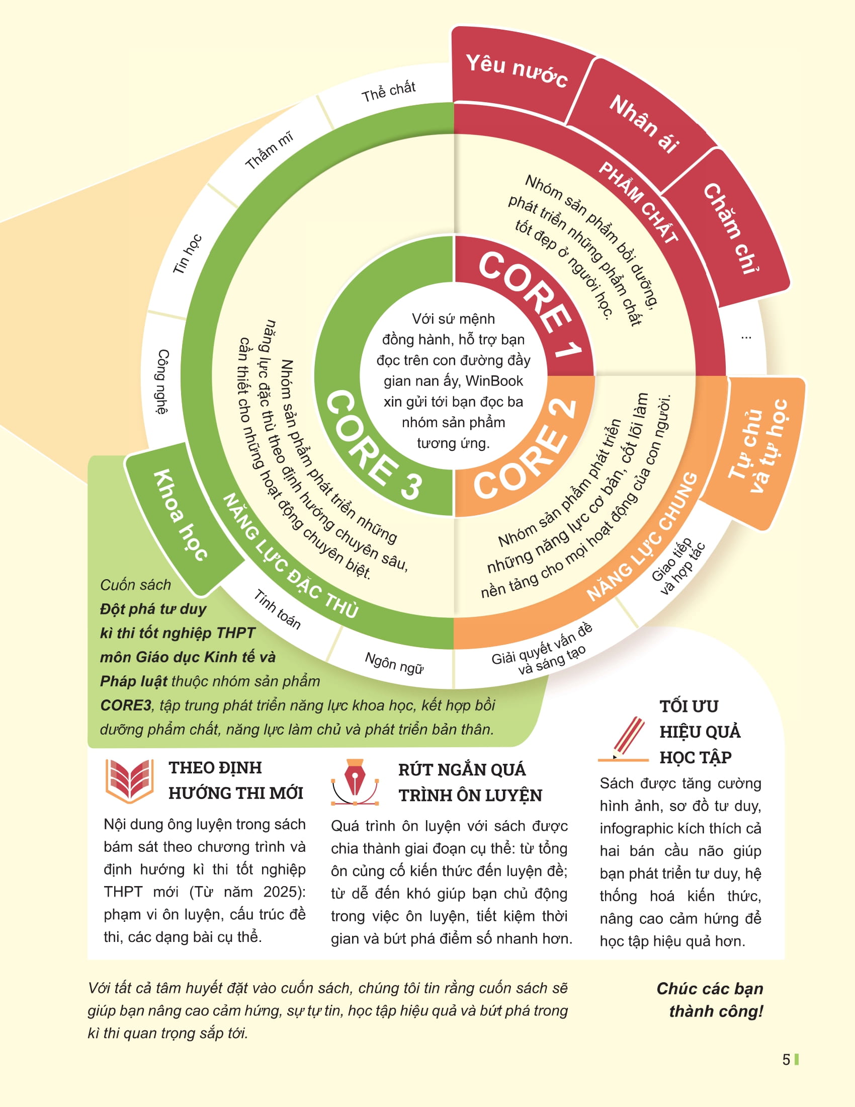 Dot Pha Tu Duy Ki Thi Tot Nghiep THPT - Mon Giao Duc Kinh Te Va Phap Luat