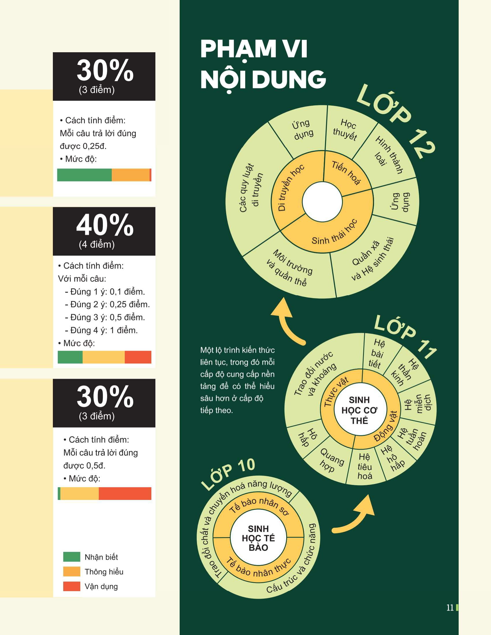 Dot Pha Tu Duy Ki Thi Tot Nghiep THPT - Mon Sinh Hoc