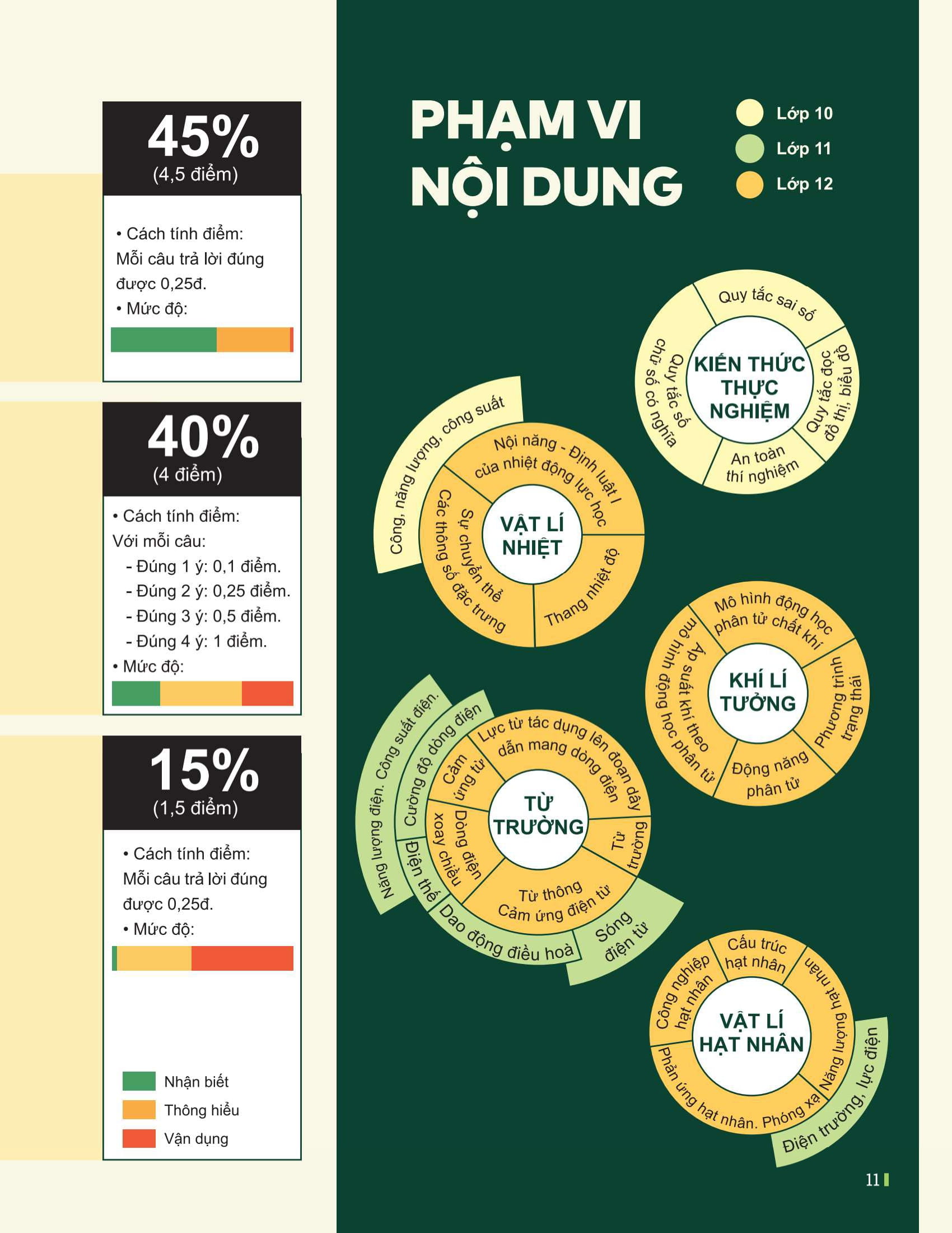 Dot Pha Tu Duy Ki Thi Tot Nghiep THPT - Mon Vat Li