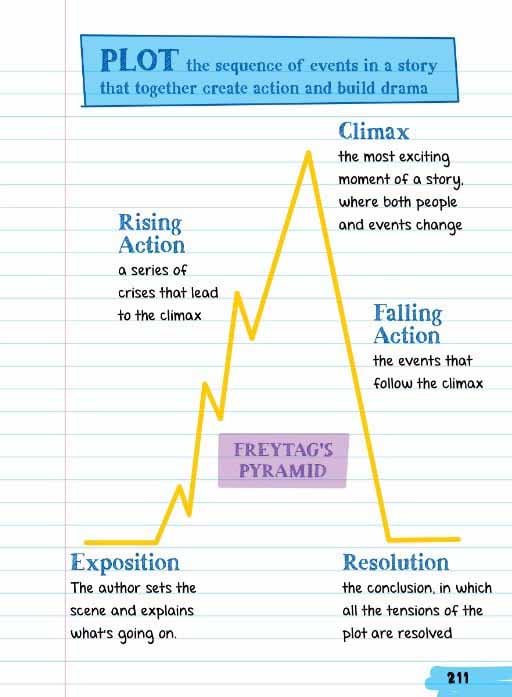 everything you need to ace english language arts - quyển vở ai cũng muốn mượn