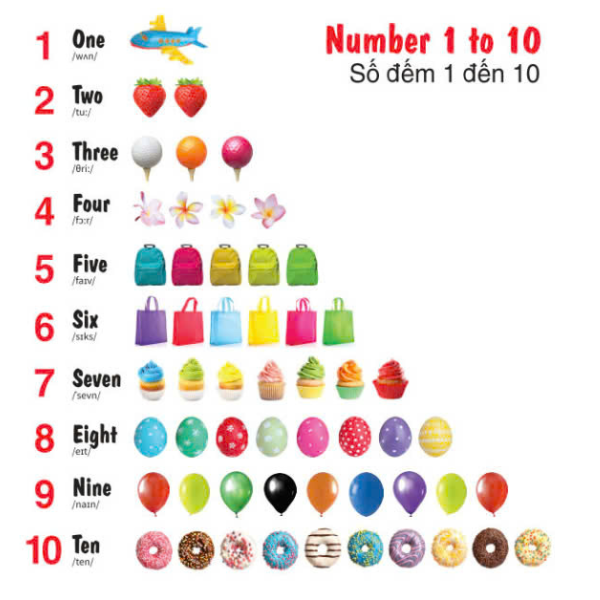 first 100 numbers - 100 số đếm đầu tiên