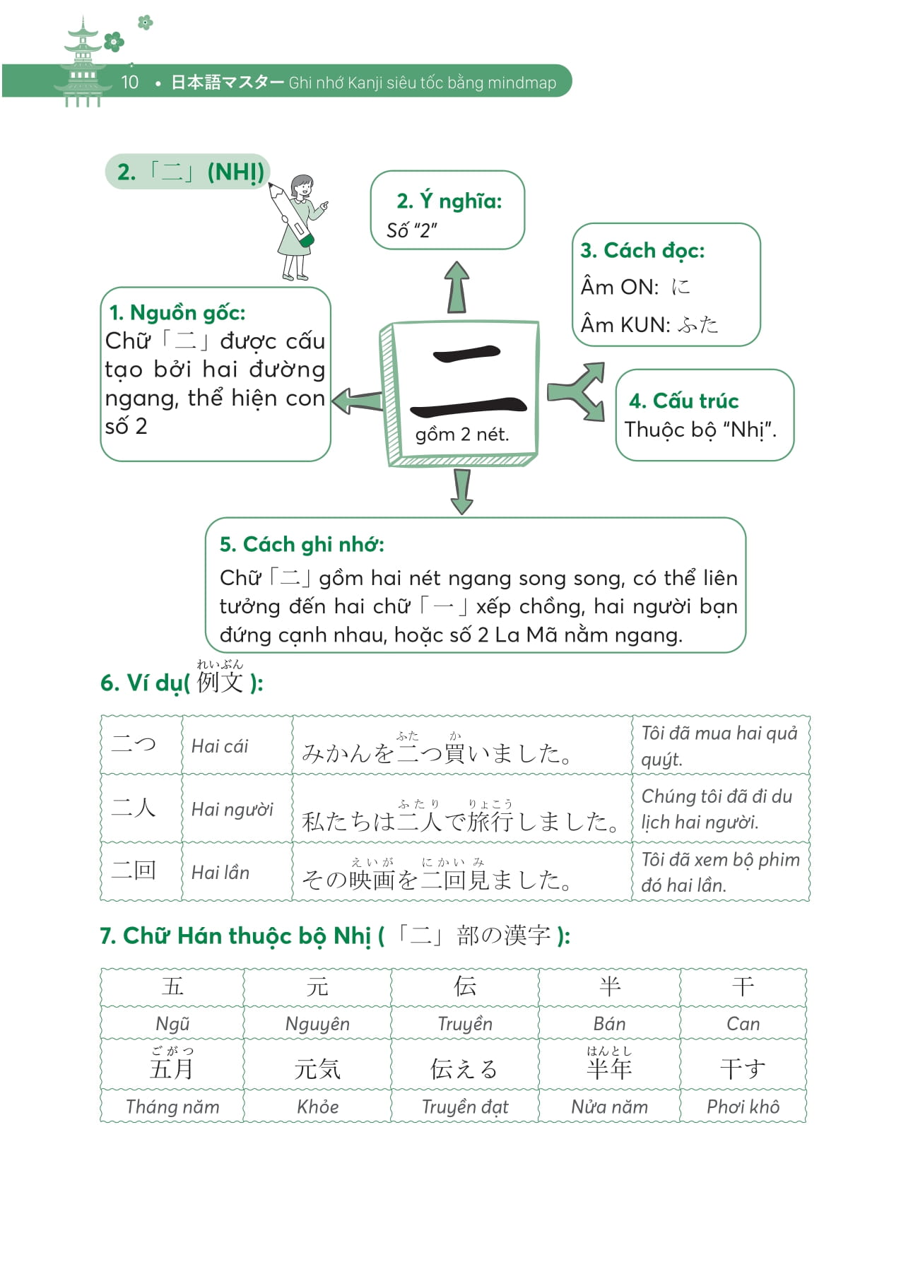Ghi Nho Kanji Sieu Toc Bang Mindmap - Trinh Do So Cap