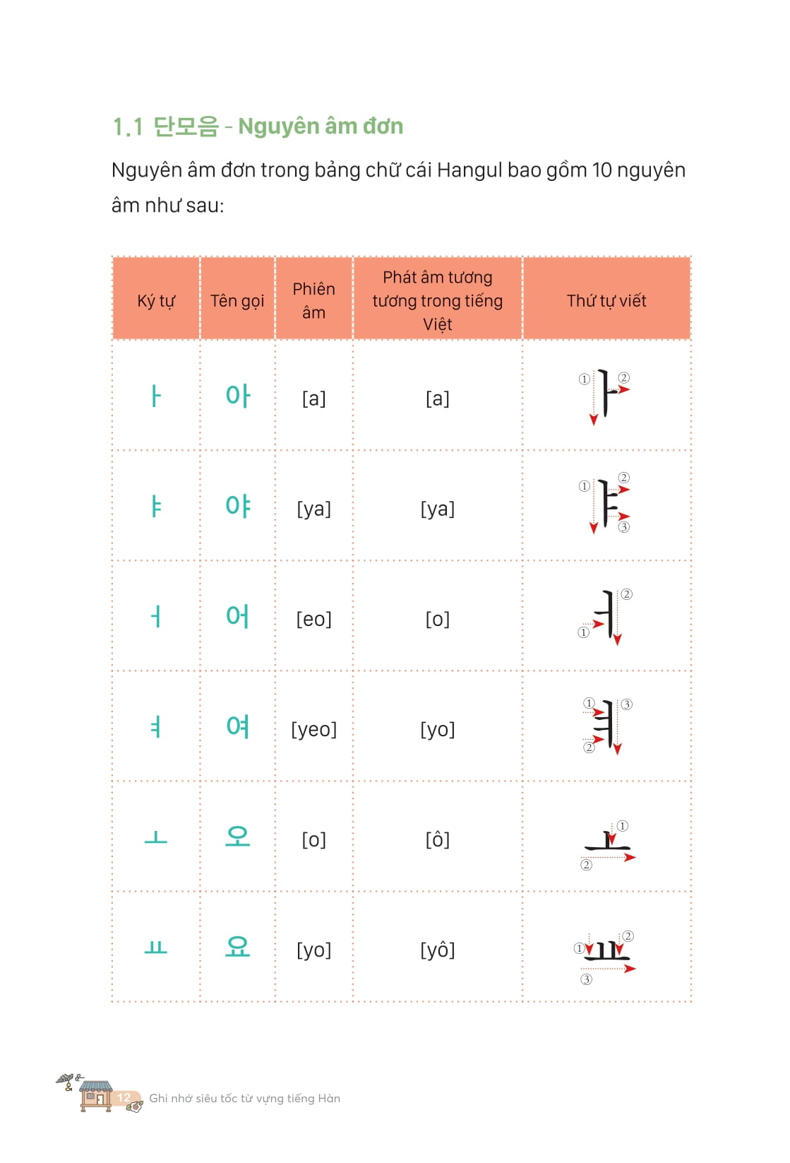 Ghi Nho Sieu Toc Tu Vung Tieng Han - Lam Chu 2000 Tu Vung Thong Dung Va Goc Tu Han Han Quan Trong Trong Ky Thi Topik Qua So Do Tu Duy