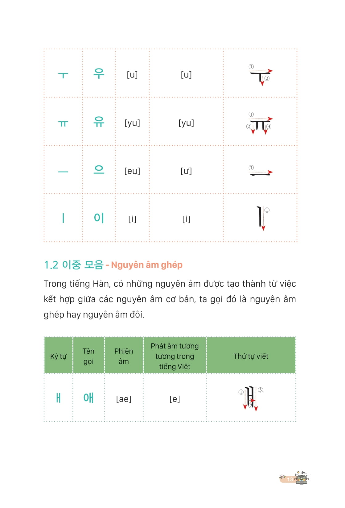 Ghi Nho Sieu Toc Tu Vung Tieng Han - Lam Chu 2000 Tu Vung Thong Dung Va Goc Tu Han Han Quan Trong Trong Ky Thi Topik Qua So Do Tu Duy