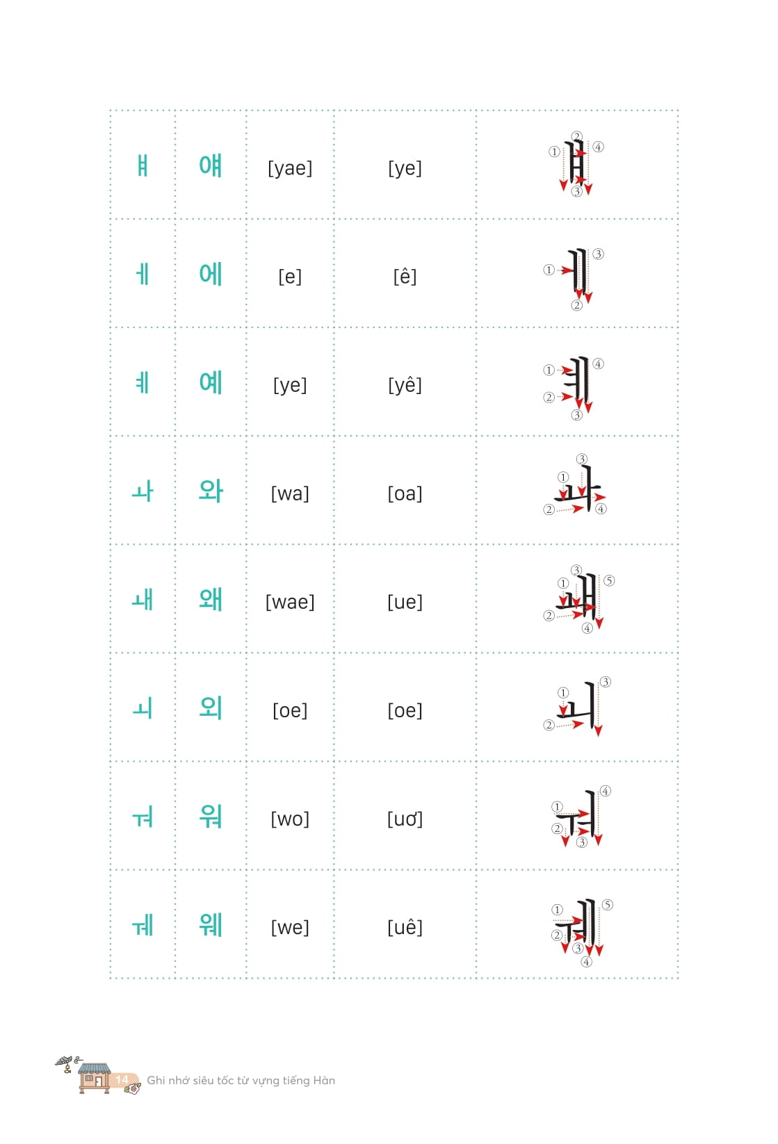 Ghi Nho Sieu Toc Tu Vung Tieng Han - Lam Chu 2000 Tu Vung Thong Dung Va Goc Tu Han Han Quan Trong Trong Ky Thi Topik Qua So Do Tu Duy