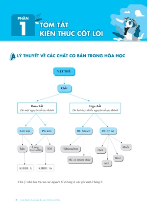 giải thích chuyên đề thi vào 10 chuyên hóa