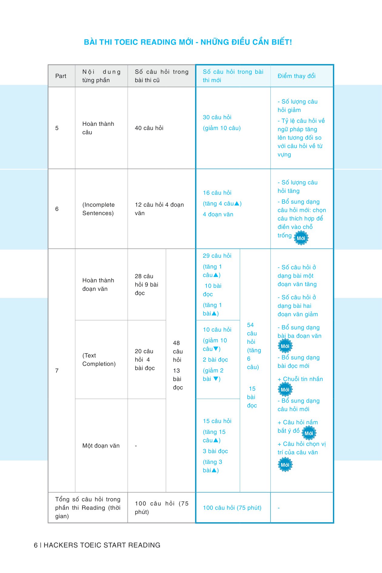hackers toeic start reading - 30 phút tự học toeic mỗi ngày