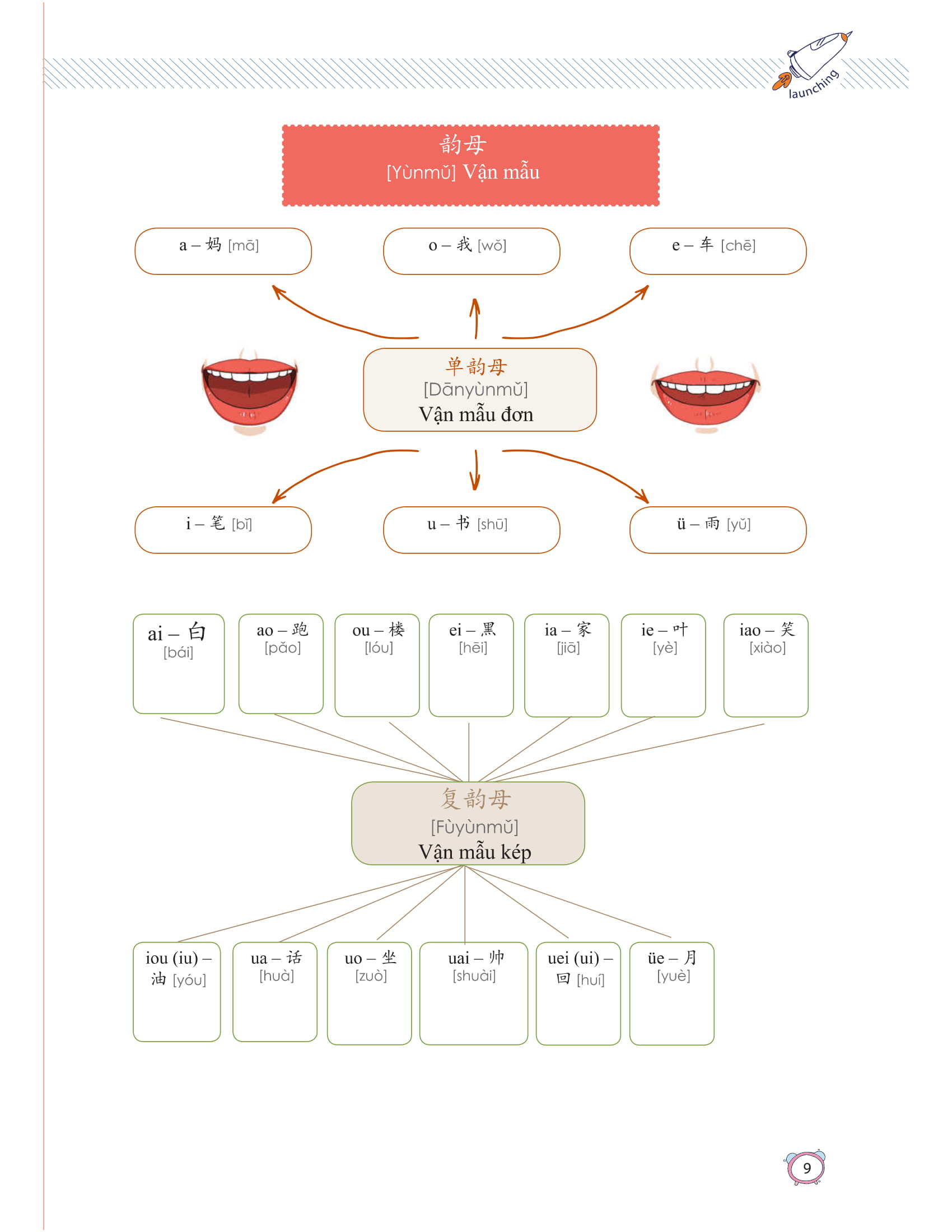 học nhanh nhớ lâu 1500 từ vựng tiếng trung thông dụng