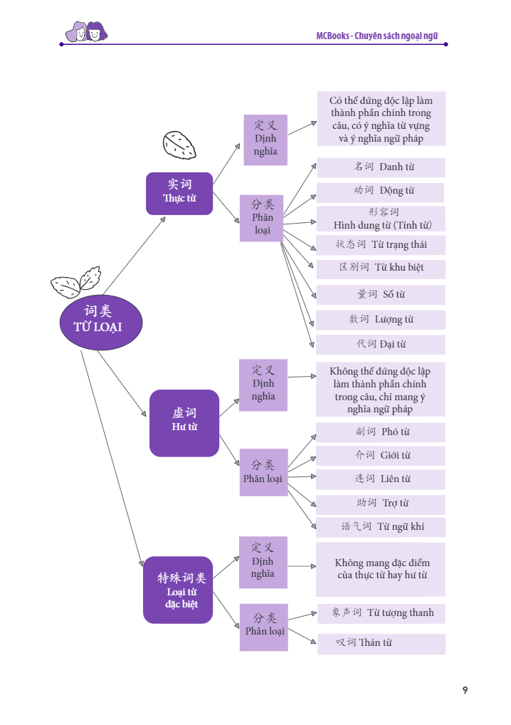 học nhanh nhớ lâu ngữ pháp tiếng trung thông dụng