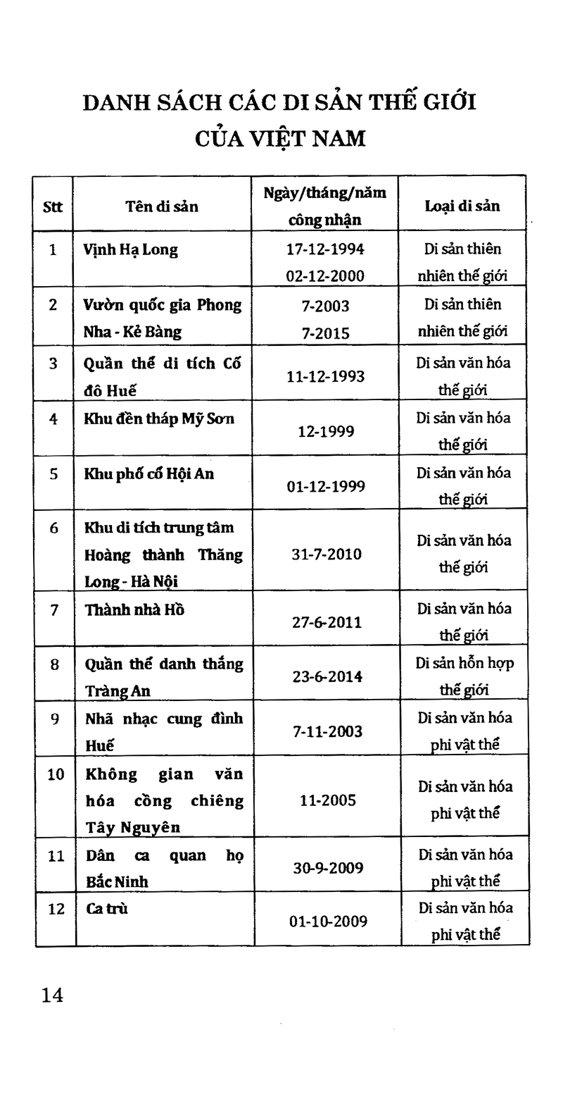 hỏi - đáp về di sản thế giới và di sản thế giới tại việt nam