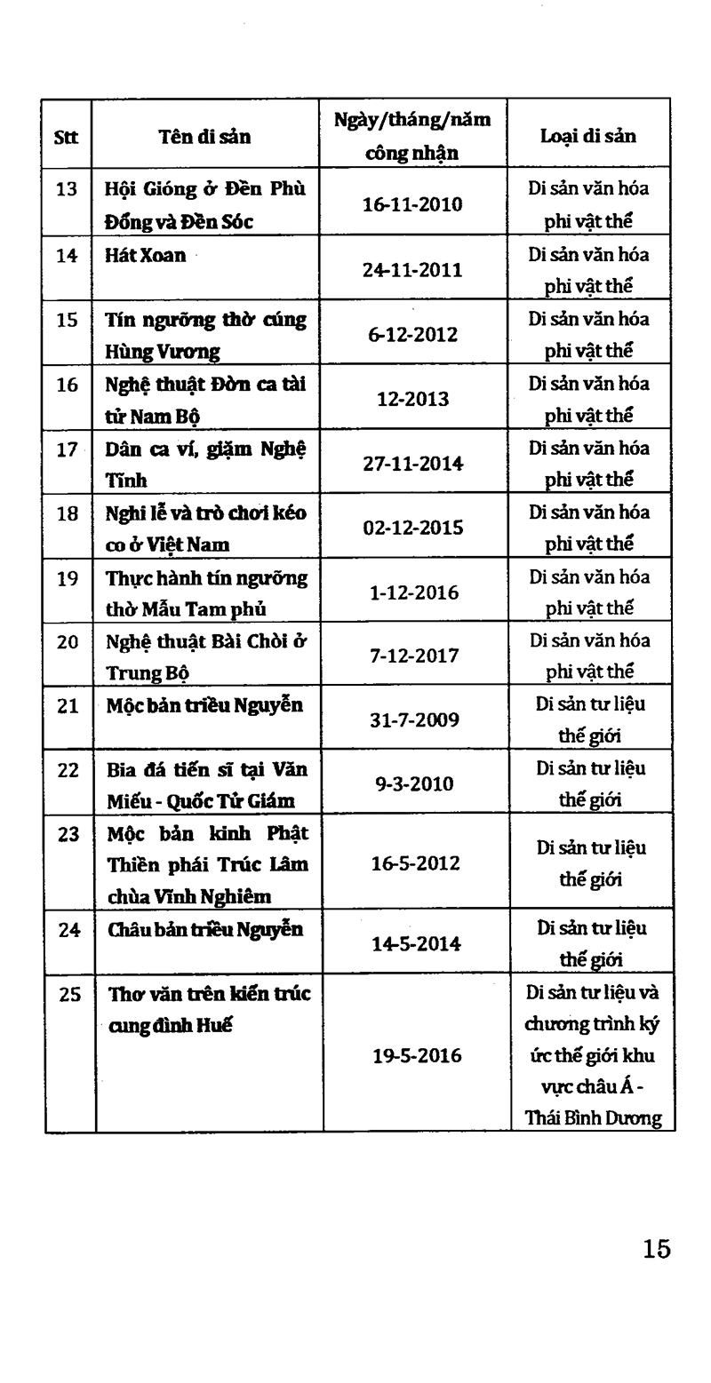 hỏi - đáp về di sản thế giới và di sản thế giới tại việt nam